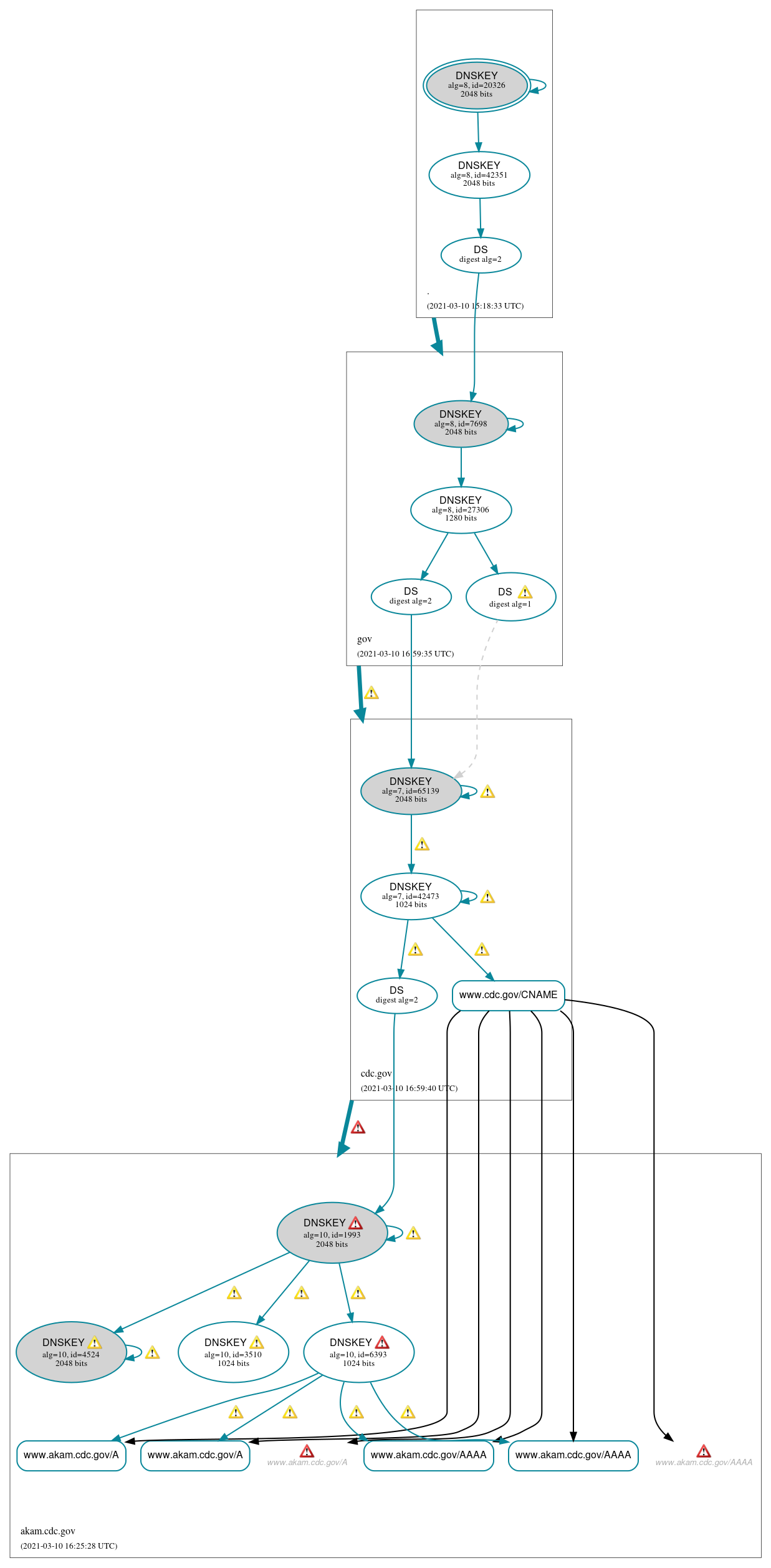 DNSSEC authentication graph