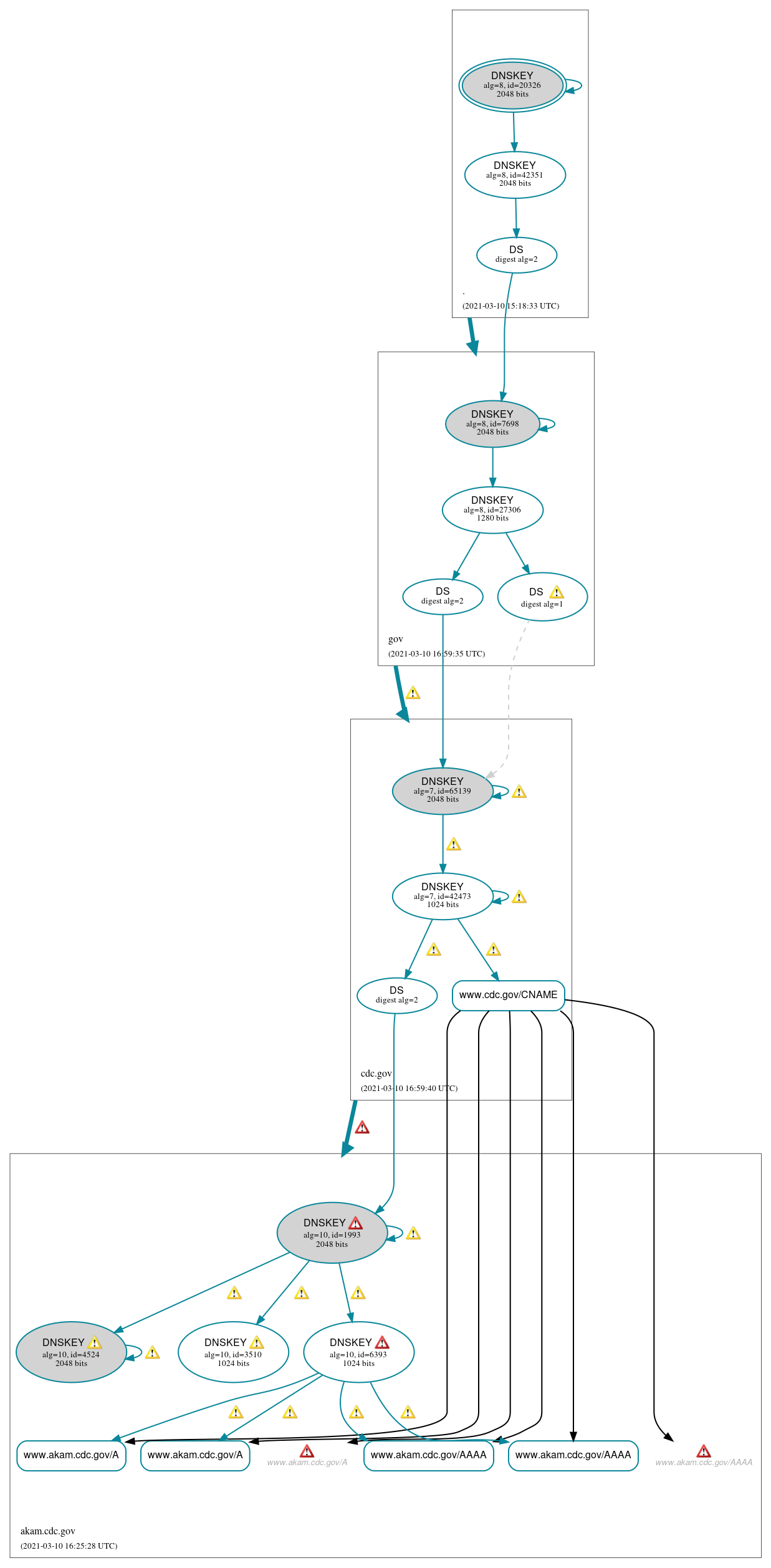 DNSSEC authentication graph