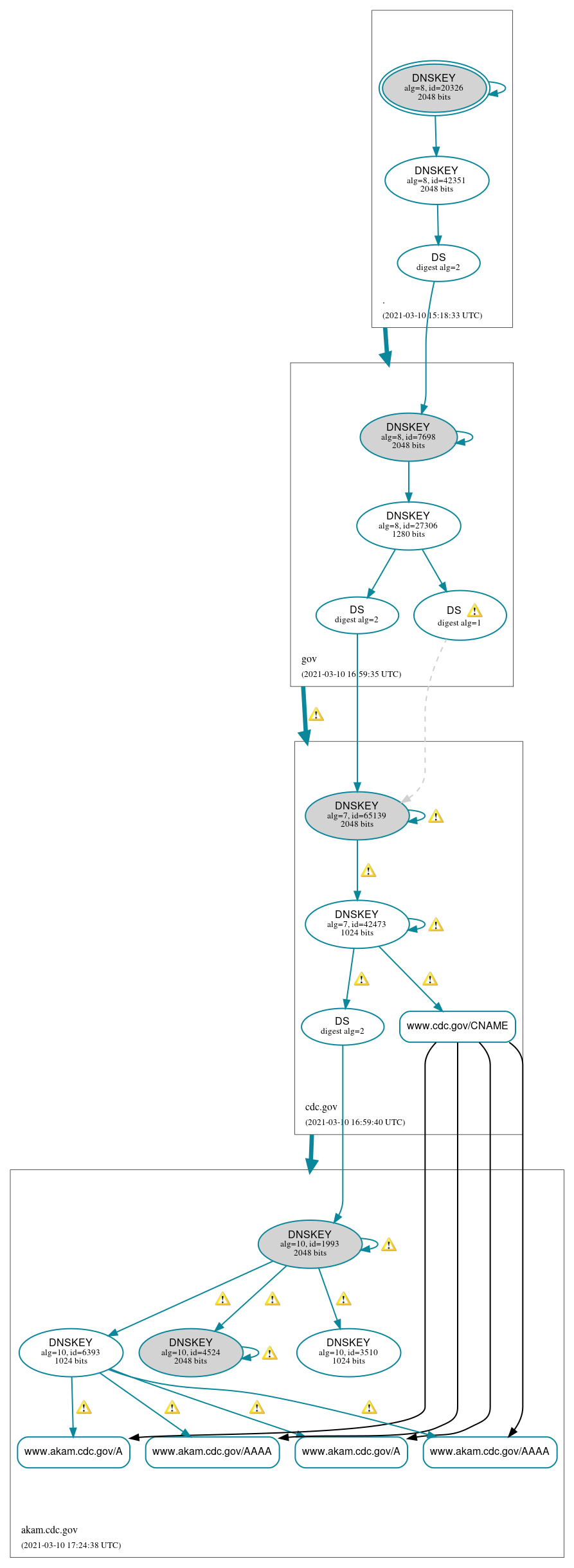 DNSSEC authentication graph