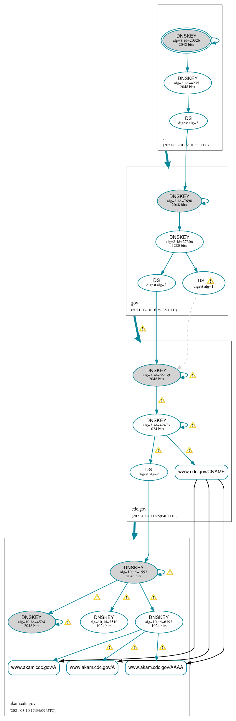 DNSSEC authentication graph