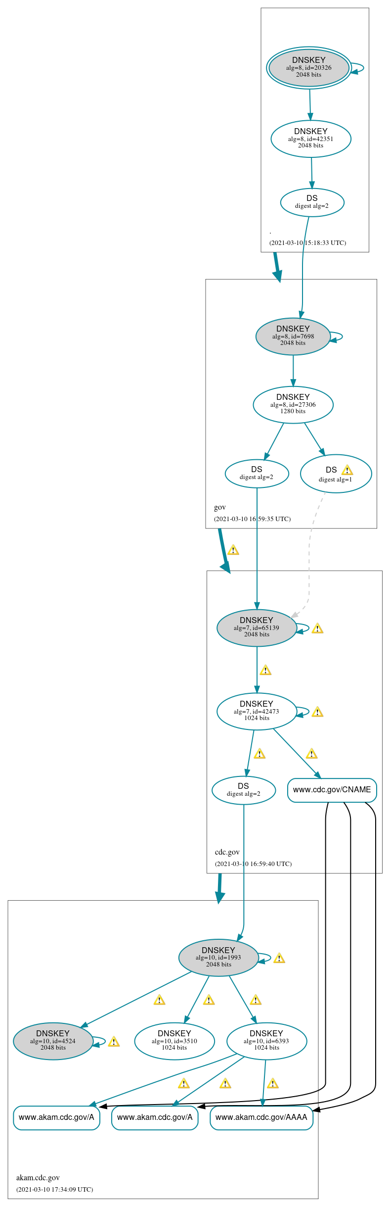 DNSSEC authentication graph