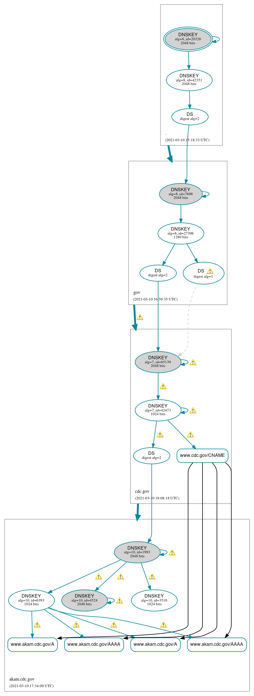 DNSSEC authentication graph