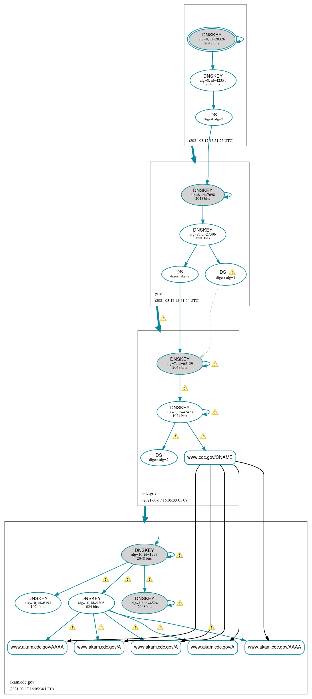 DNSSEC authentication graph