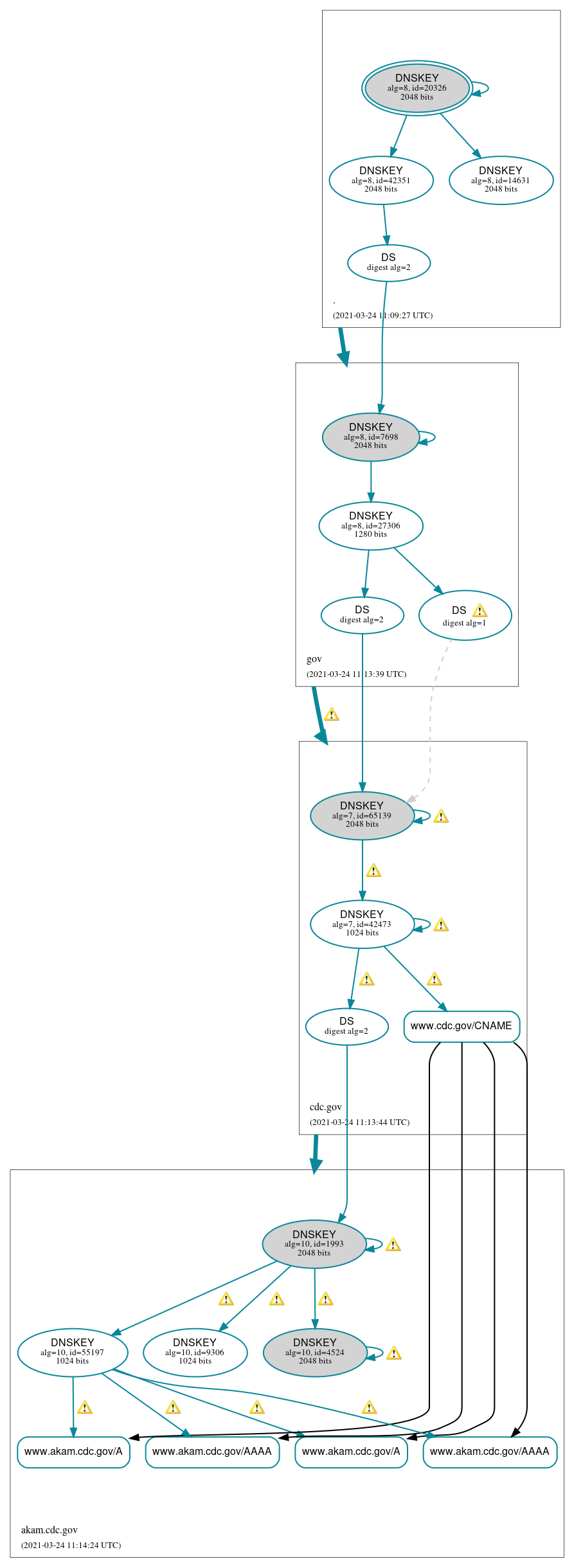 DNSSEC authentication graph