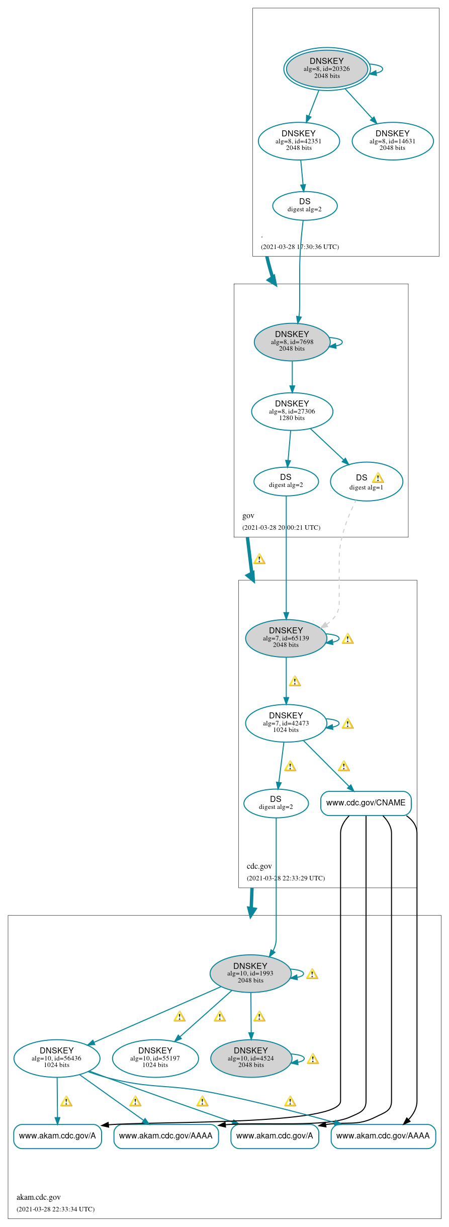 DNSSEC authentication graph