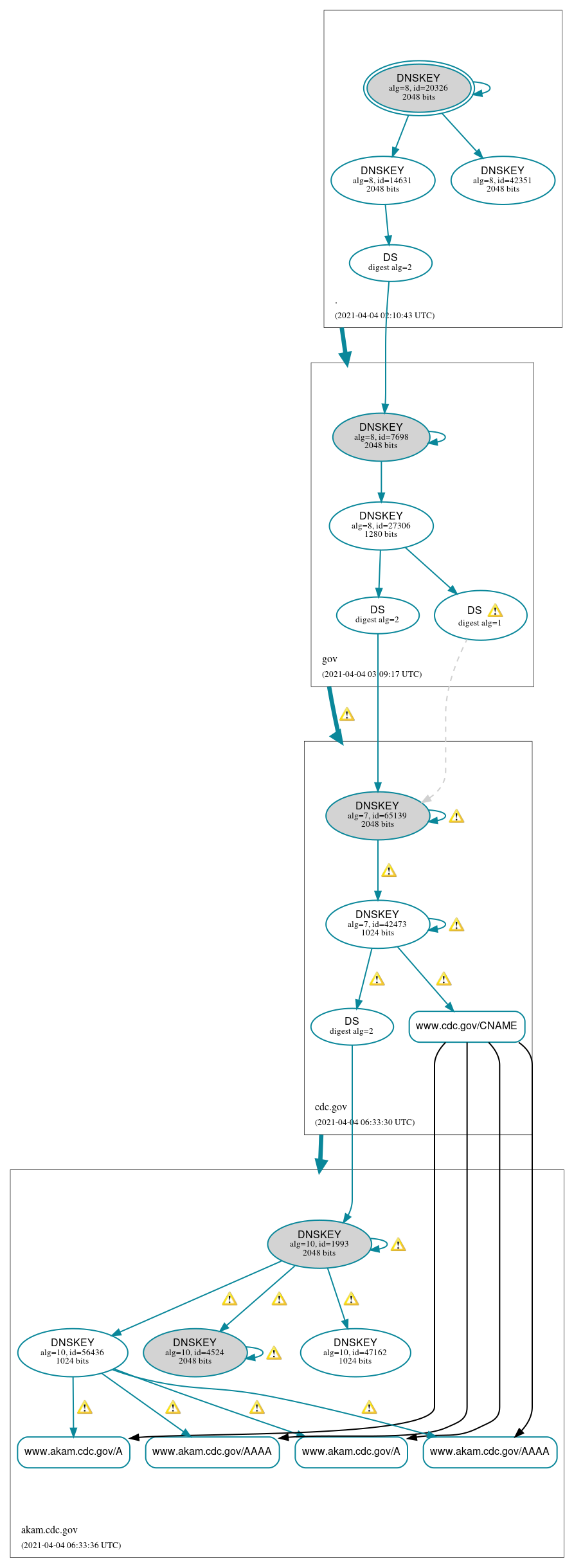 DNSSEC authentication graph