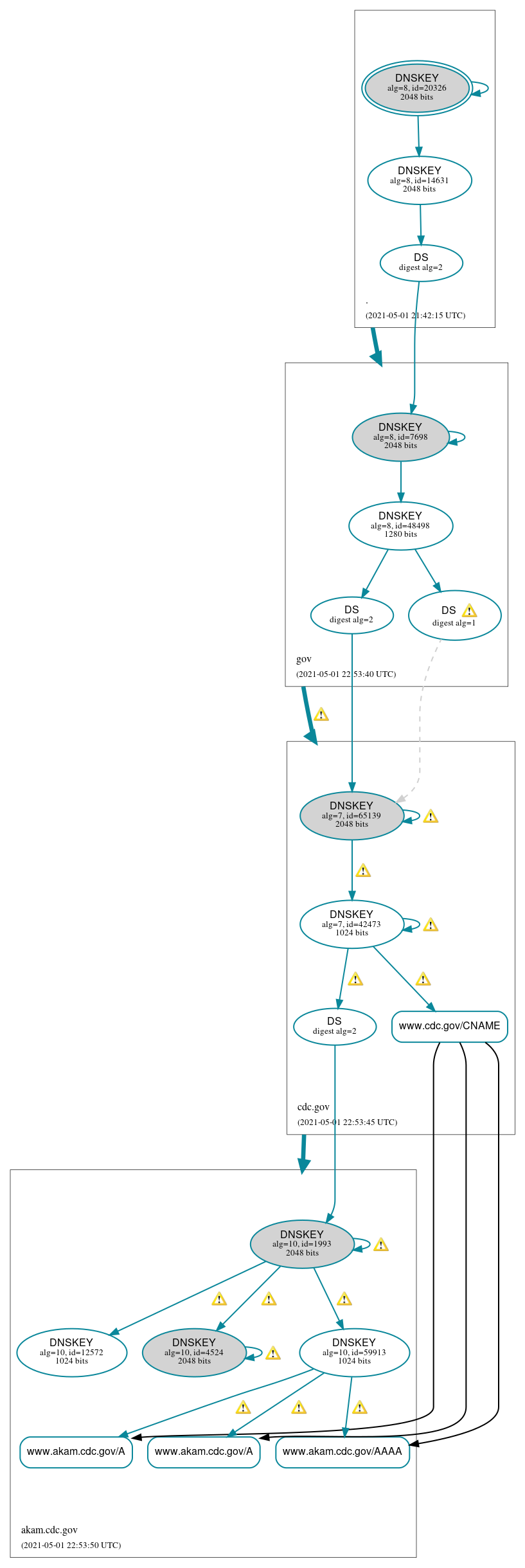 DNSSEC authentication graph