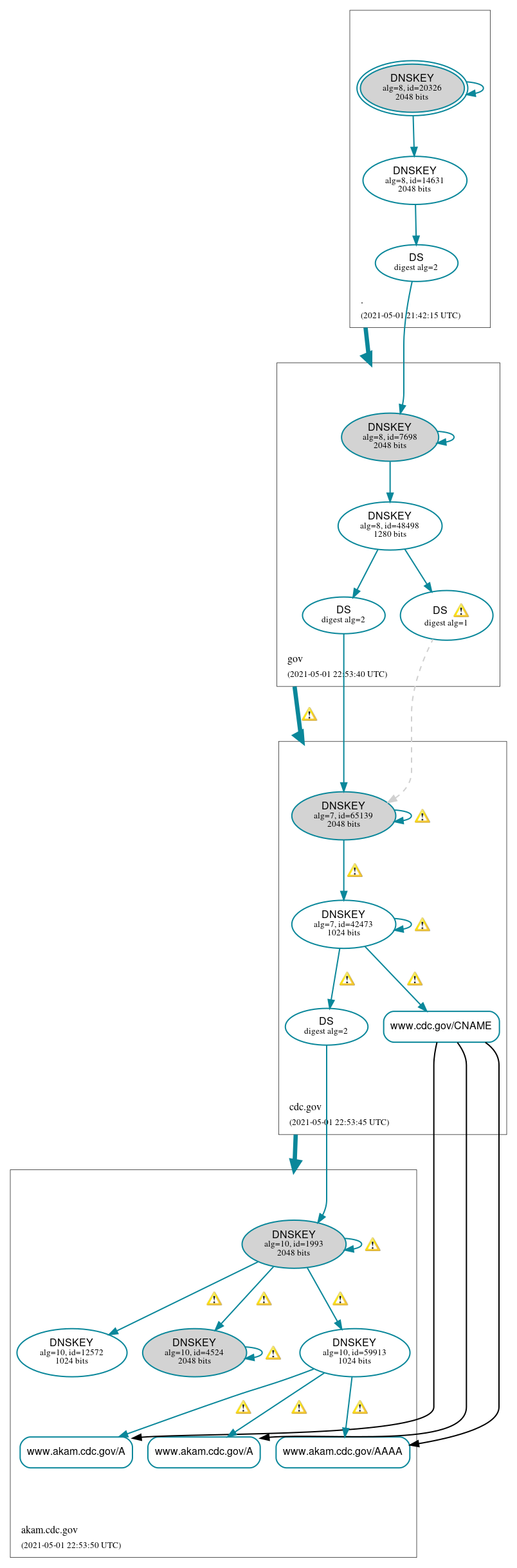 DNSSEC authentication graph