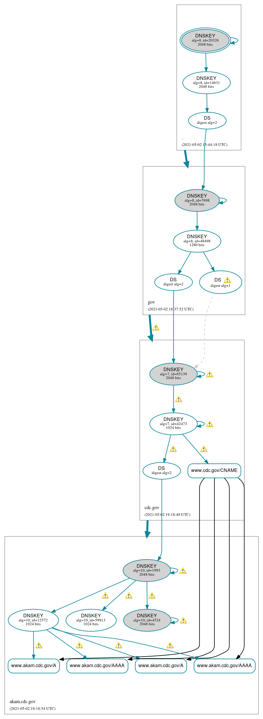 DNSSEC authentication graph