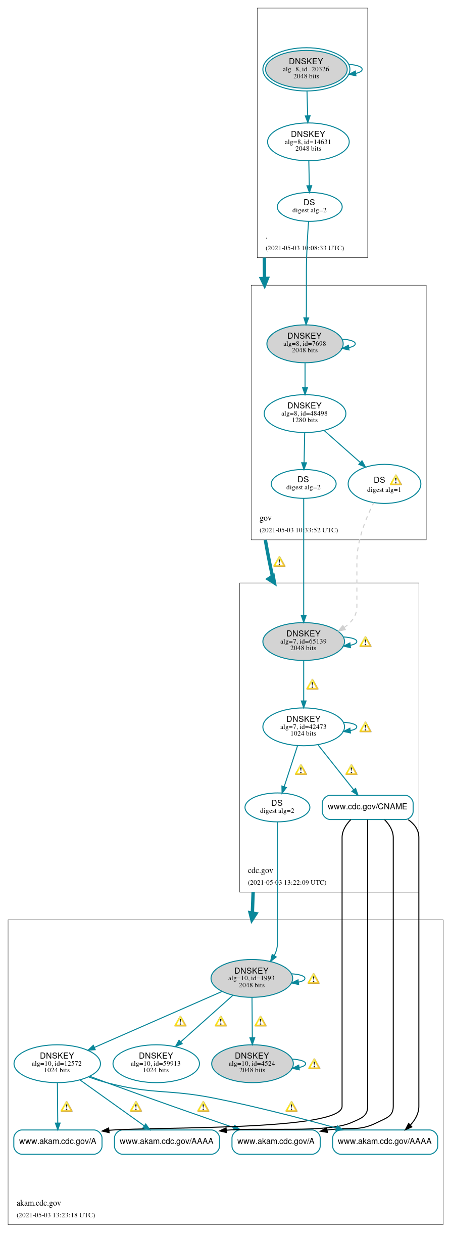 DNSSEC authentication graph