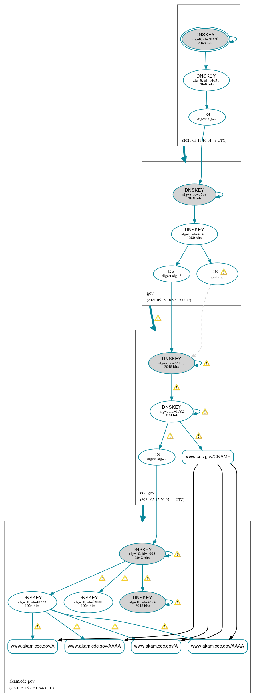 DNSSEC authentication graph