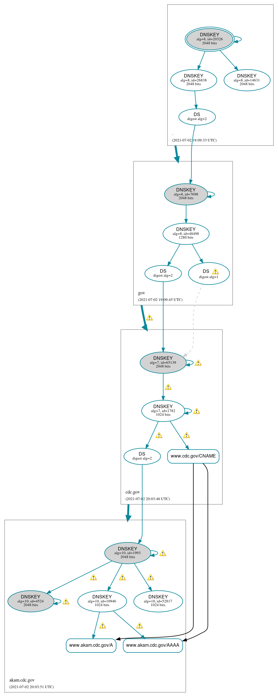 DNSSEC authentication graph