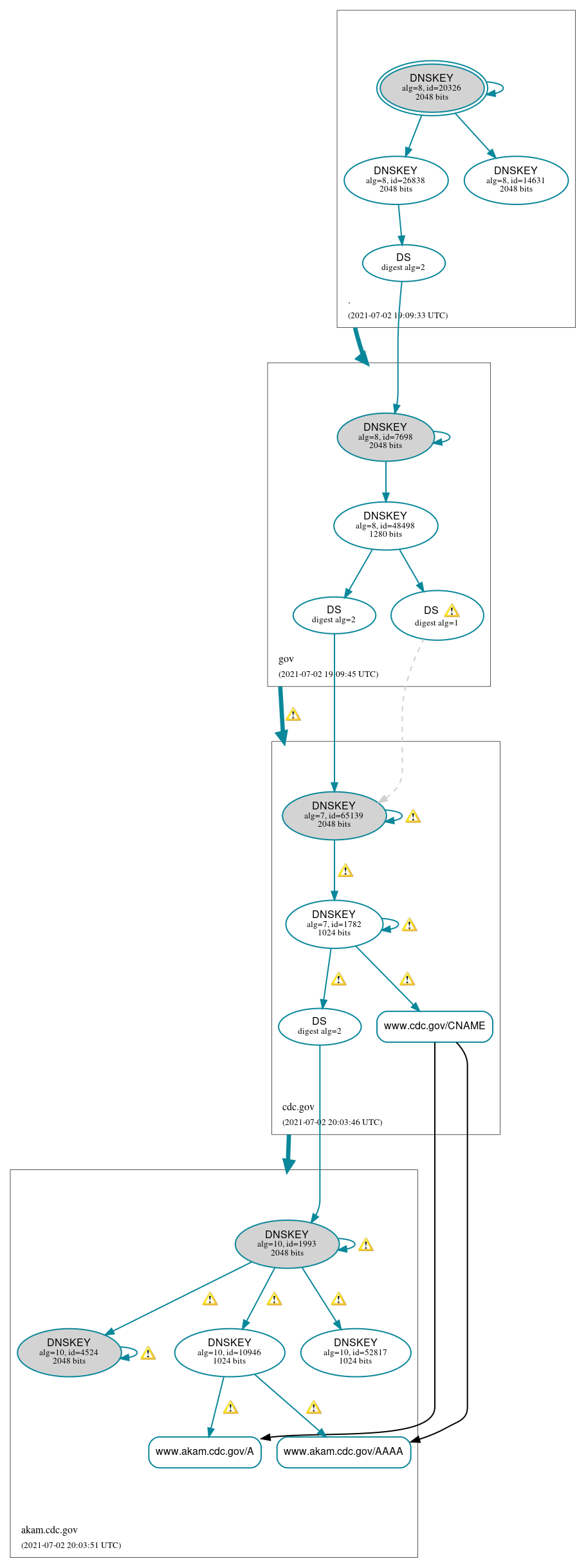 DNSSEC authentication graph