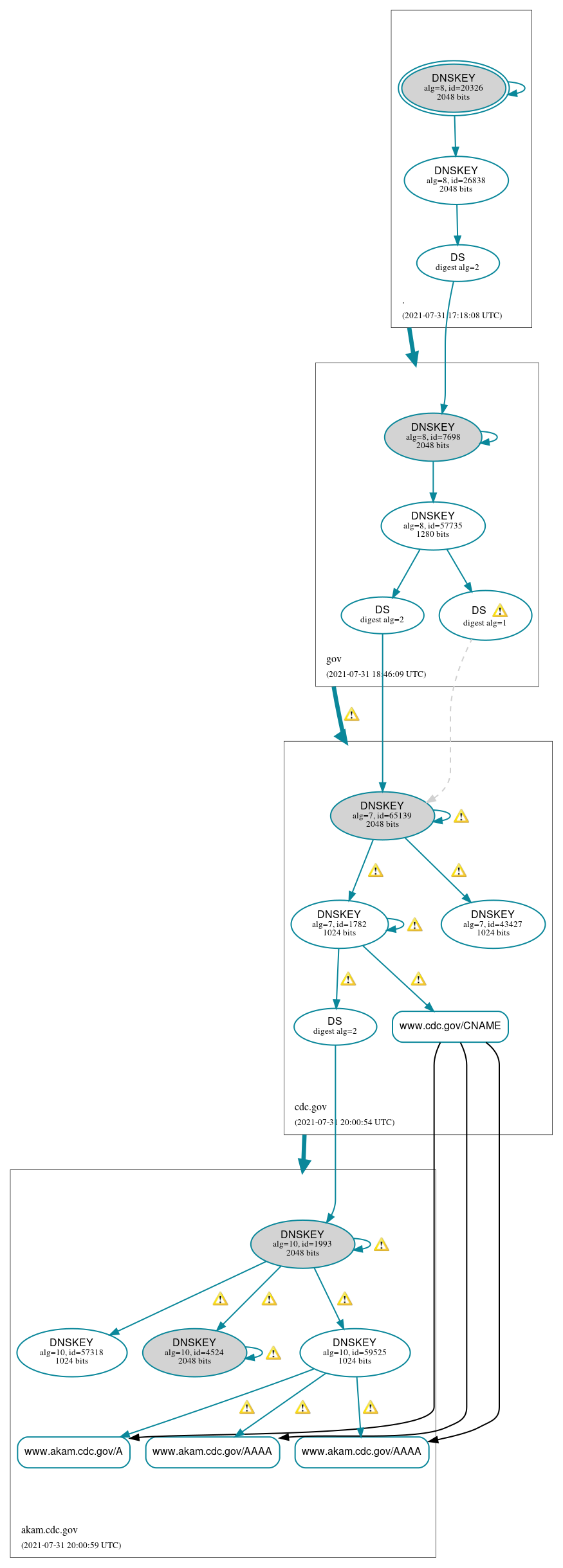 DNSSEC authentication graph