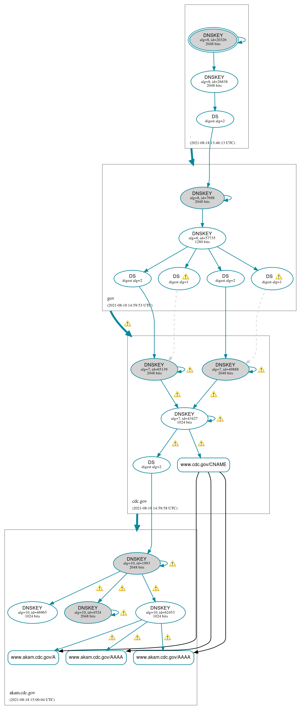 DNSSEC authentication graph