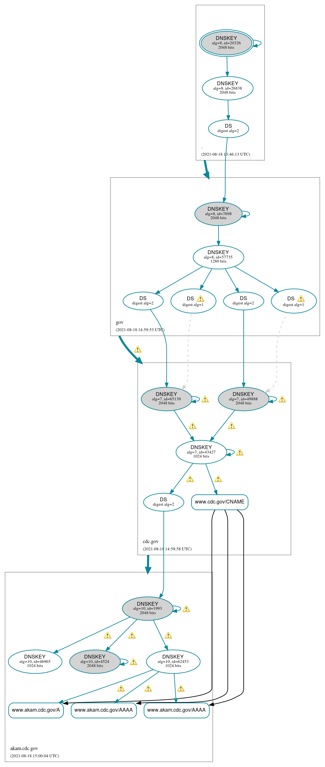 DNSSEC authentication graph