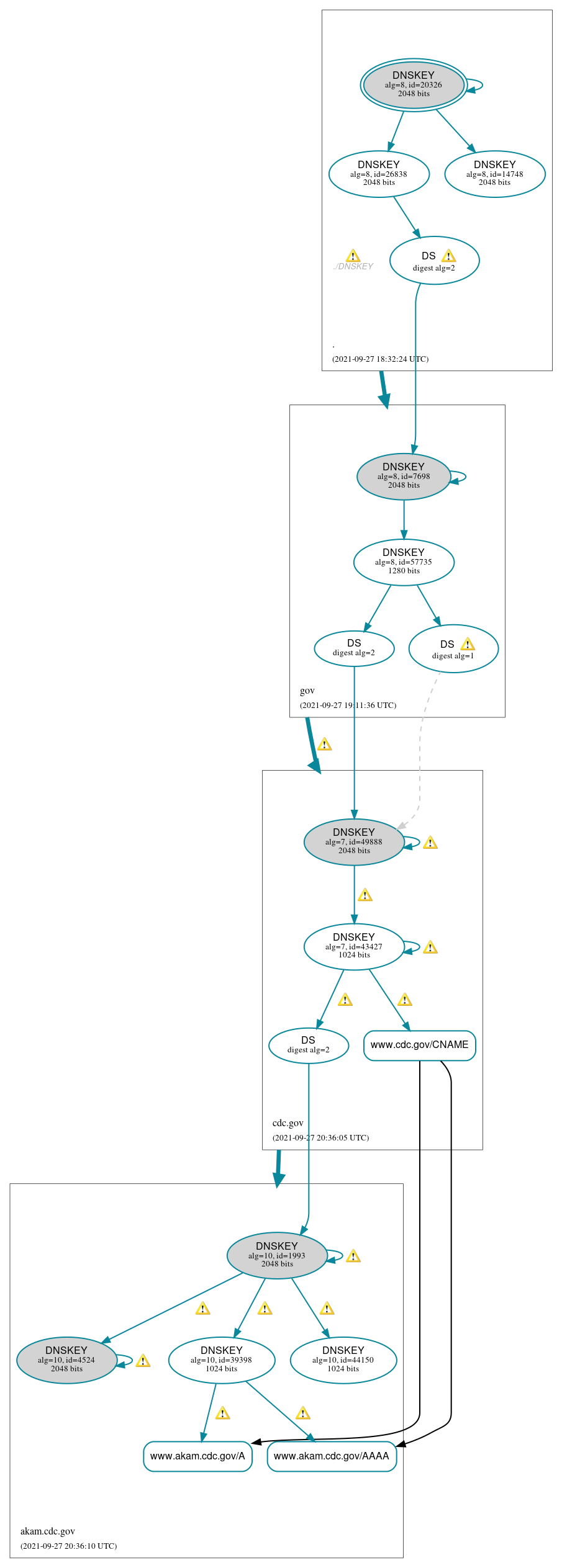 DNSSEC authentication graph