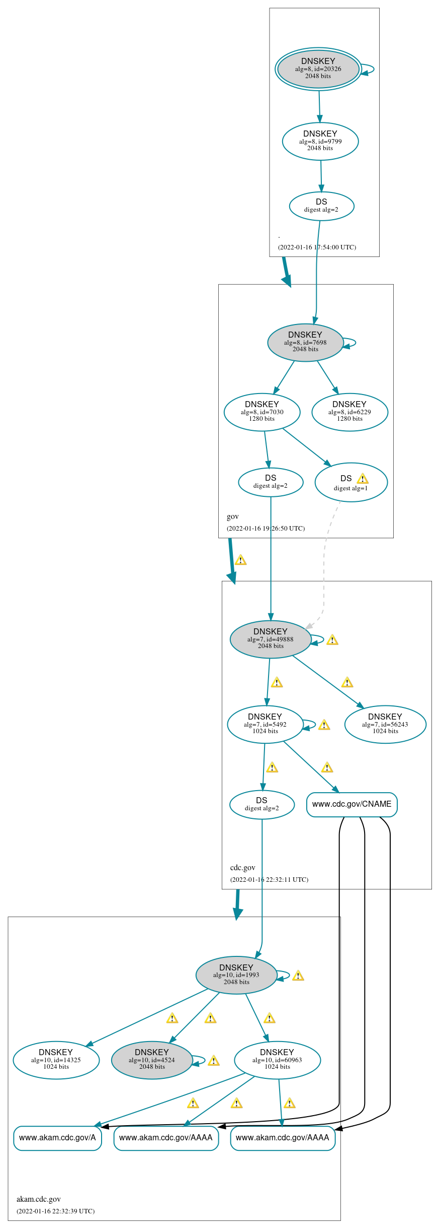 DNSSEC authentication graph