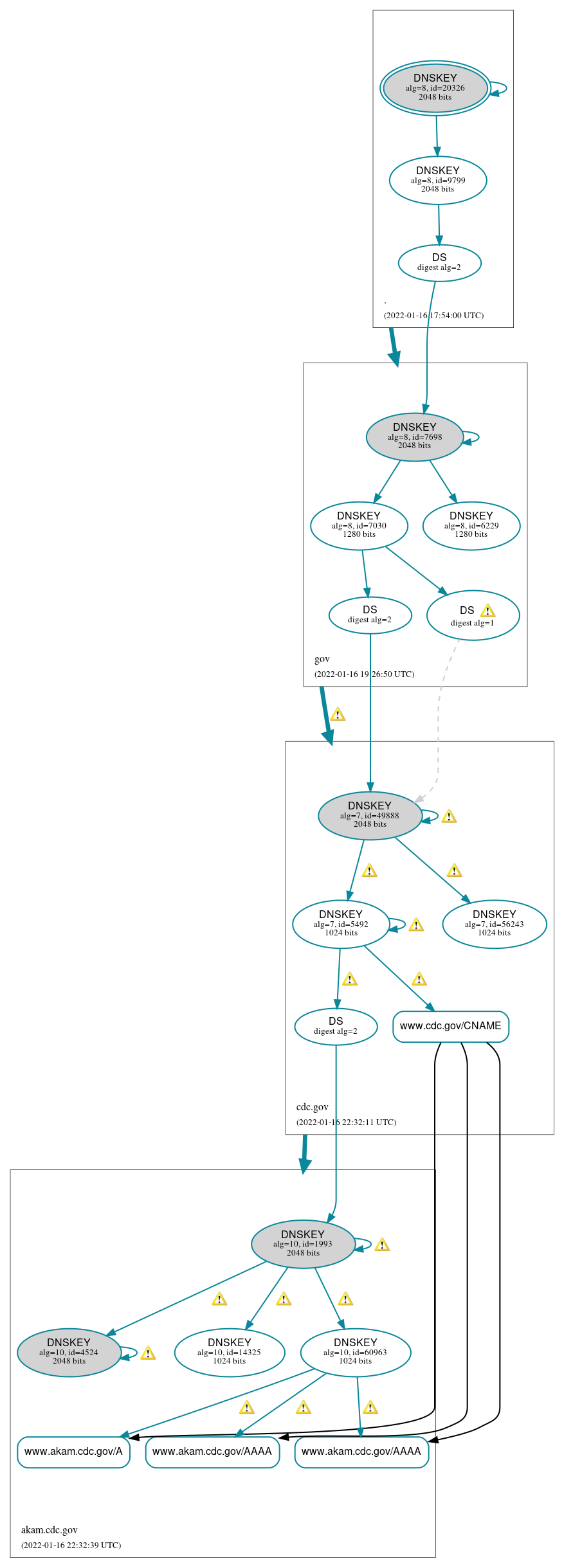 DNSSEC authentication graph