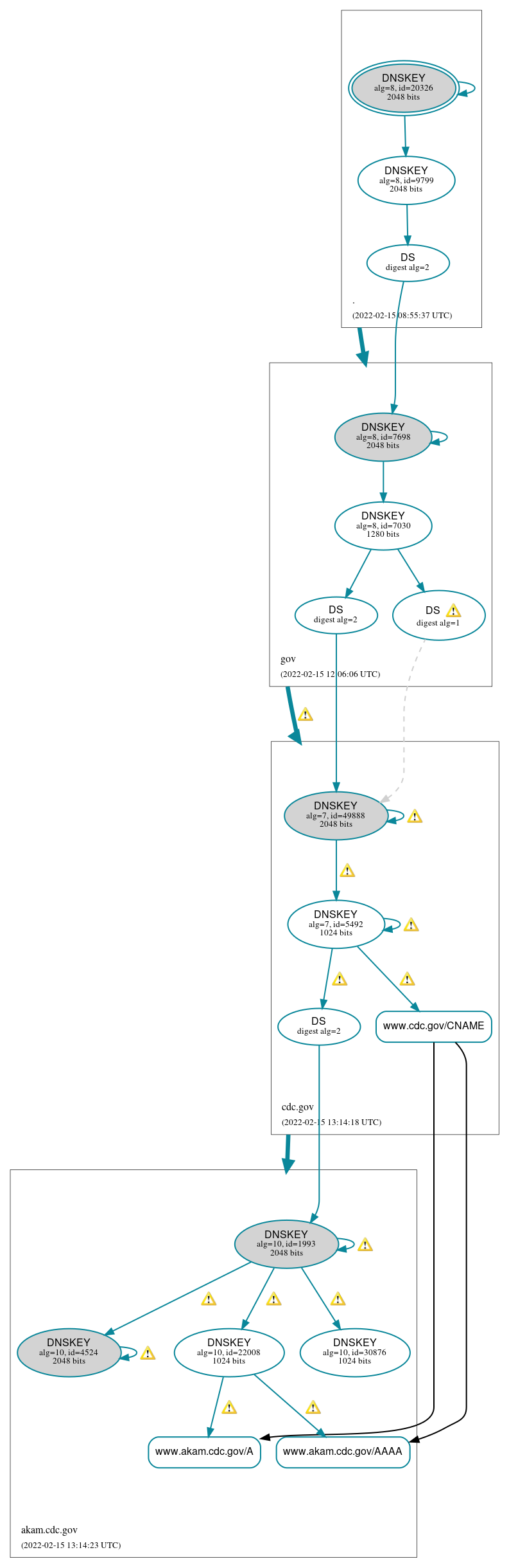 DNSSEC authentication graph