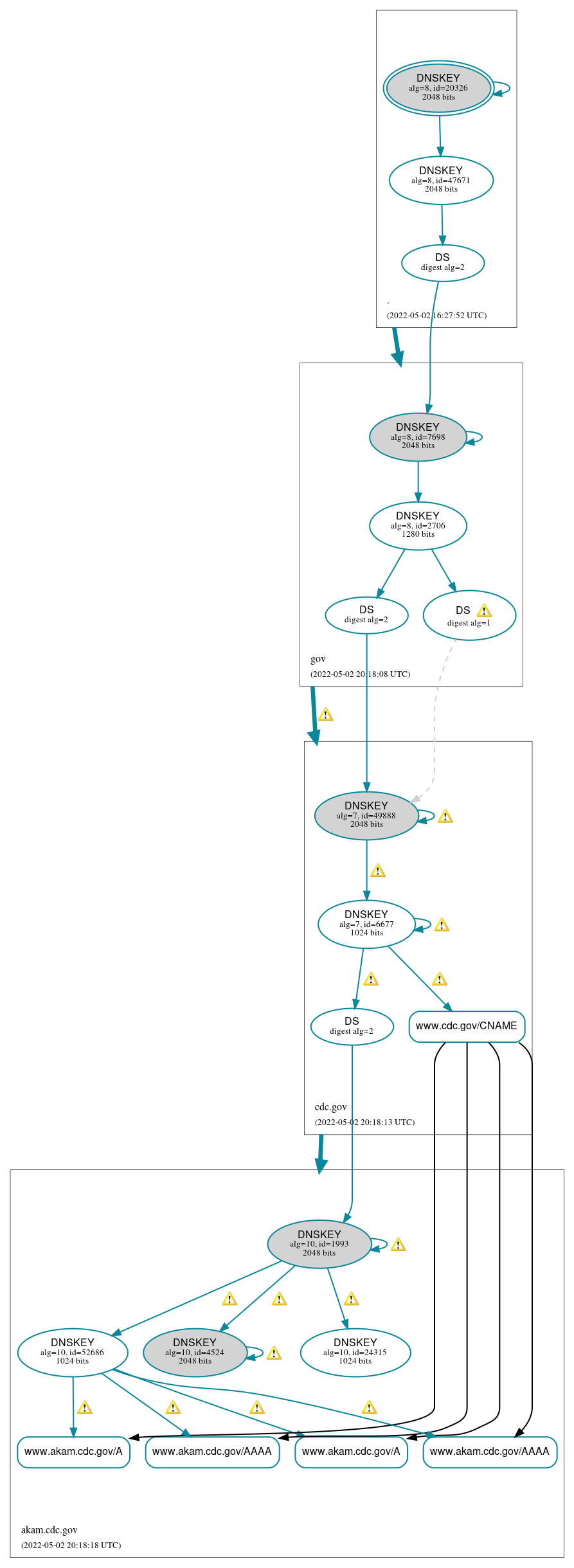 DNSSEC authentication graph