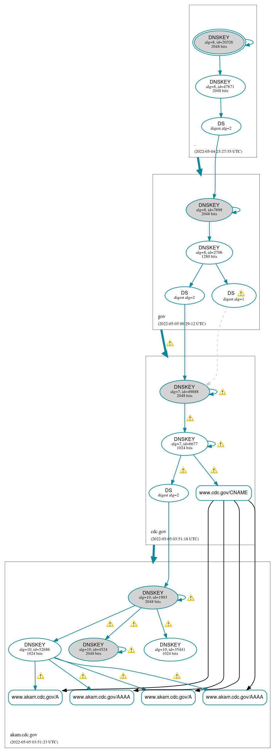 DNSSEC authentication graph