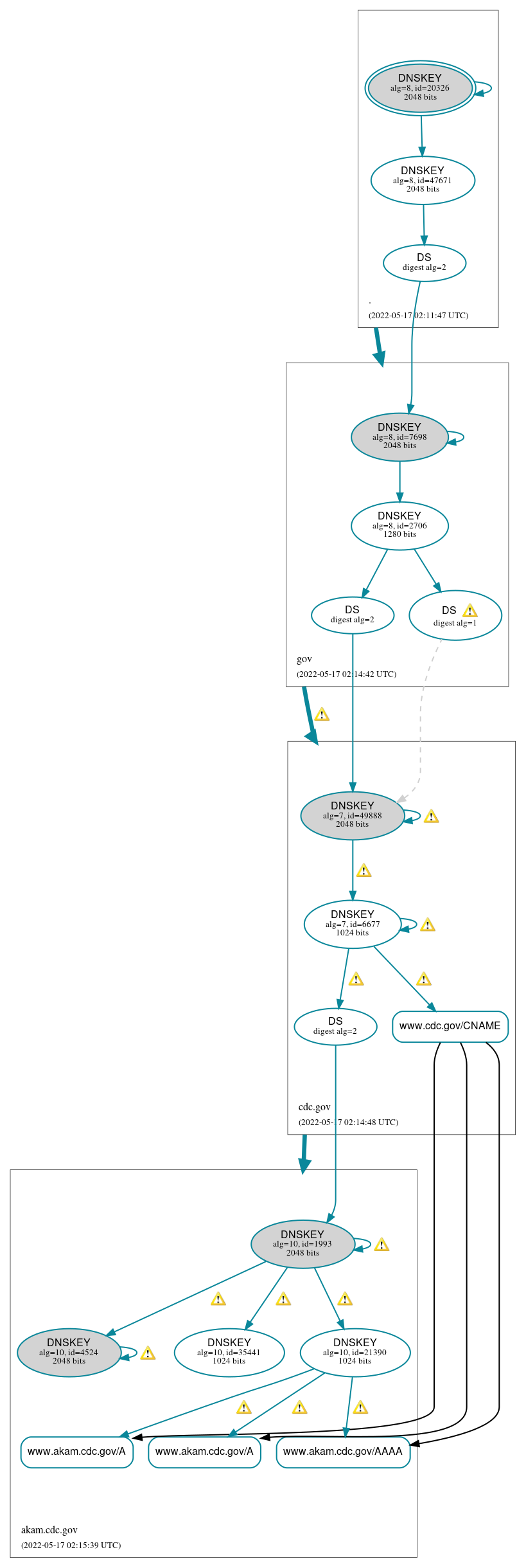 DNSSEC authentication graph