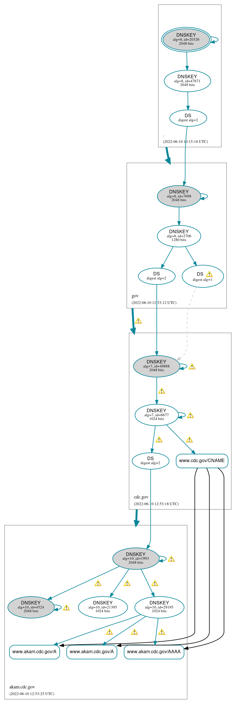 DNSSEC authentication graph