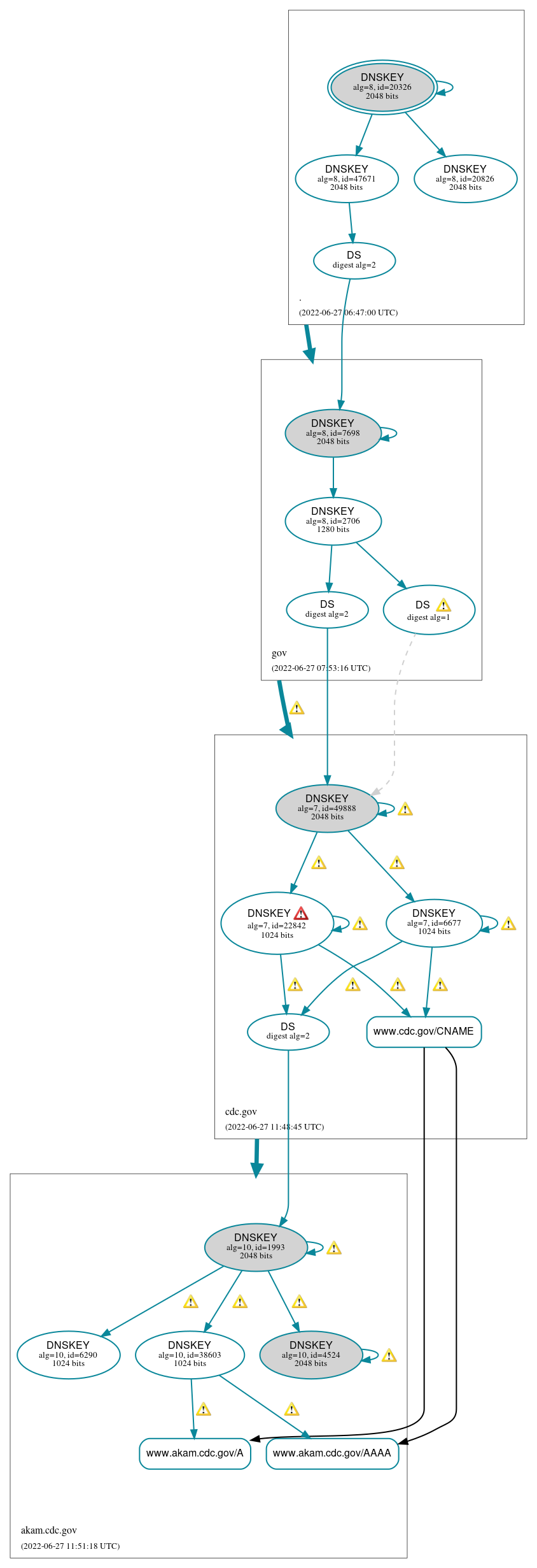 DNSSEC authentication graph