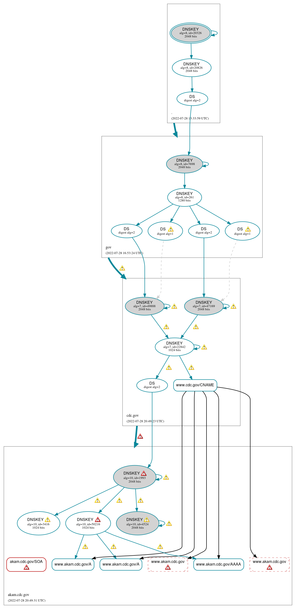 DNSSEC authentication graph