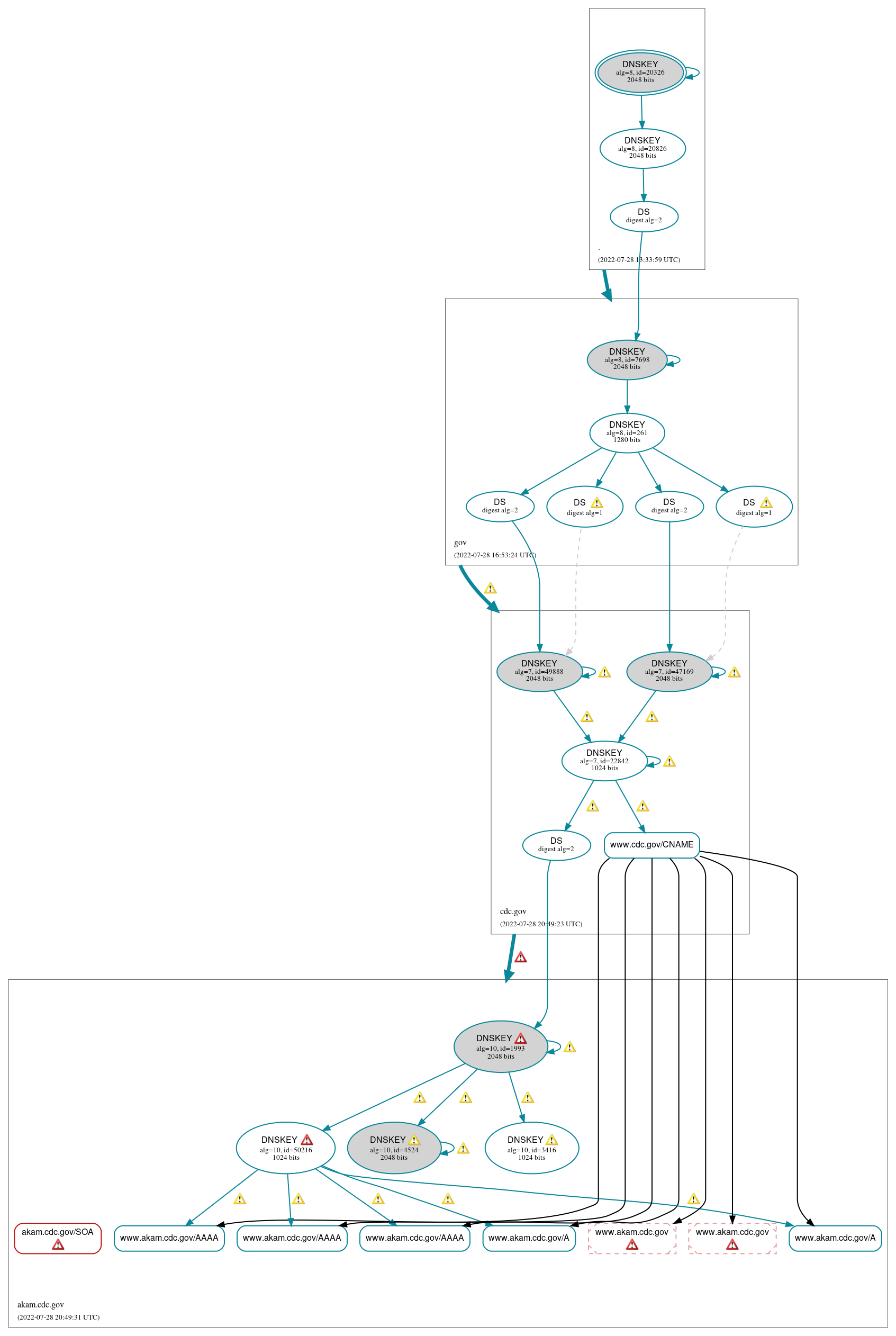 DNSSEC authentication graph