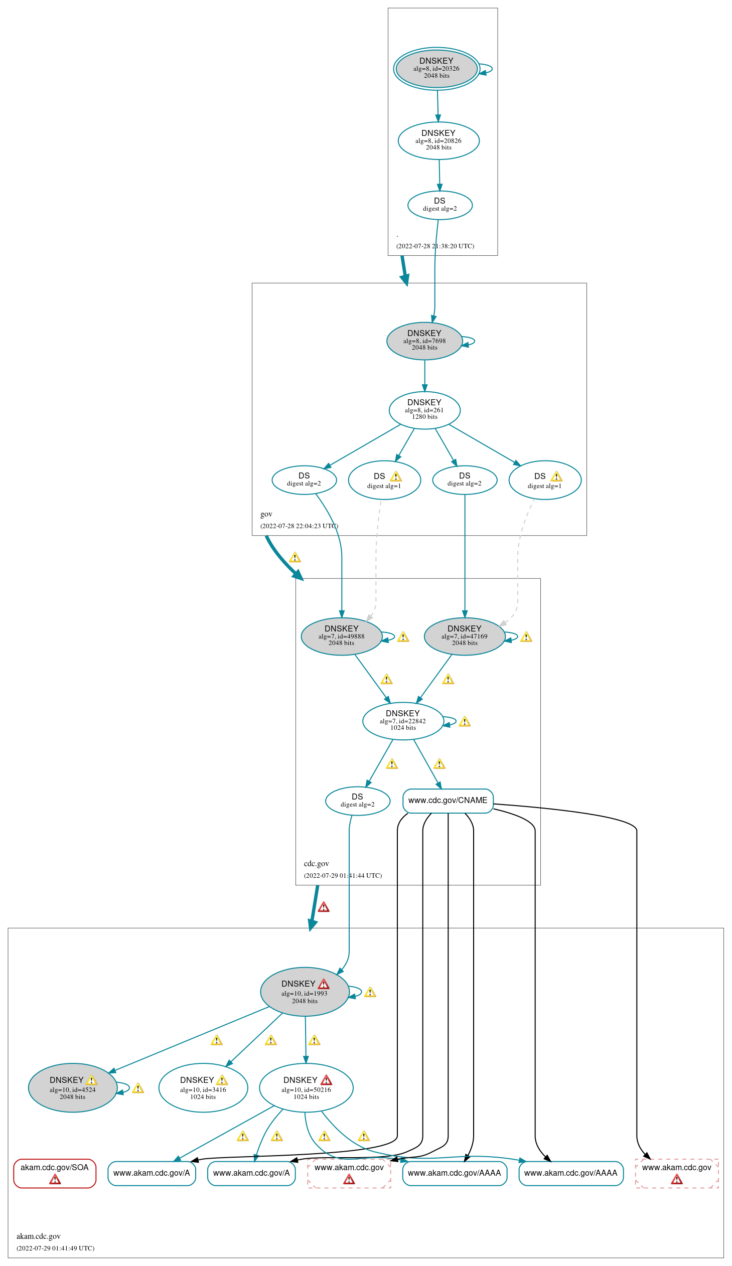 DNSSEC authentication graph