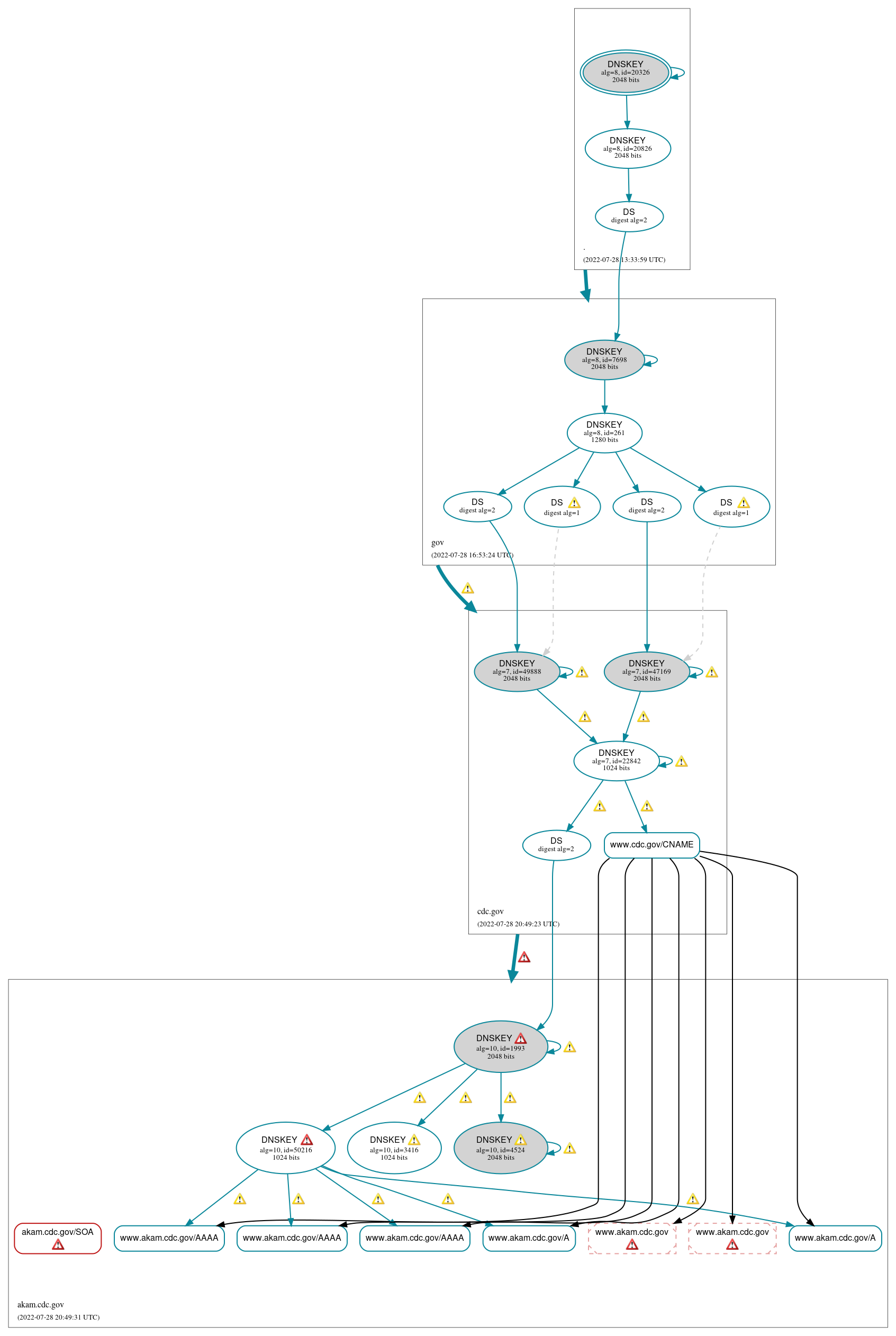 DNSSEC authentication graph