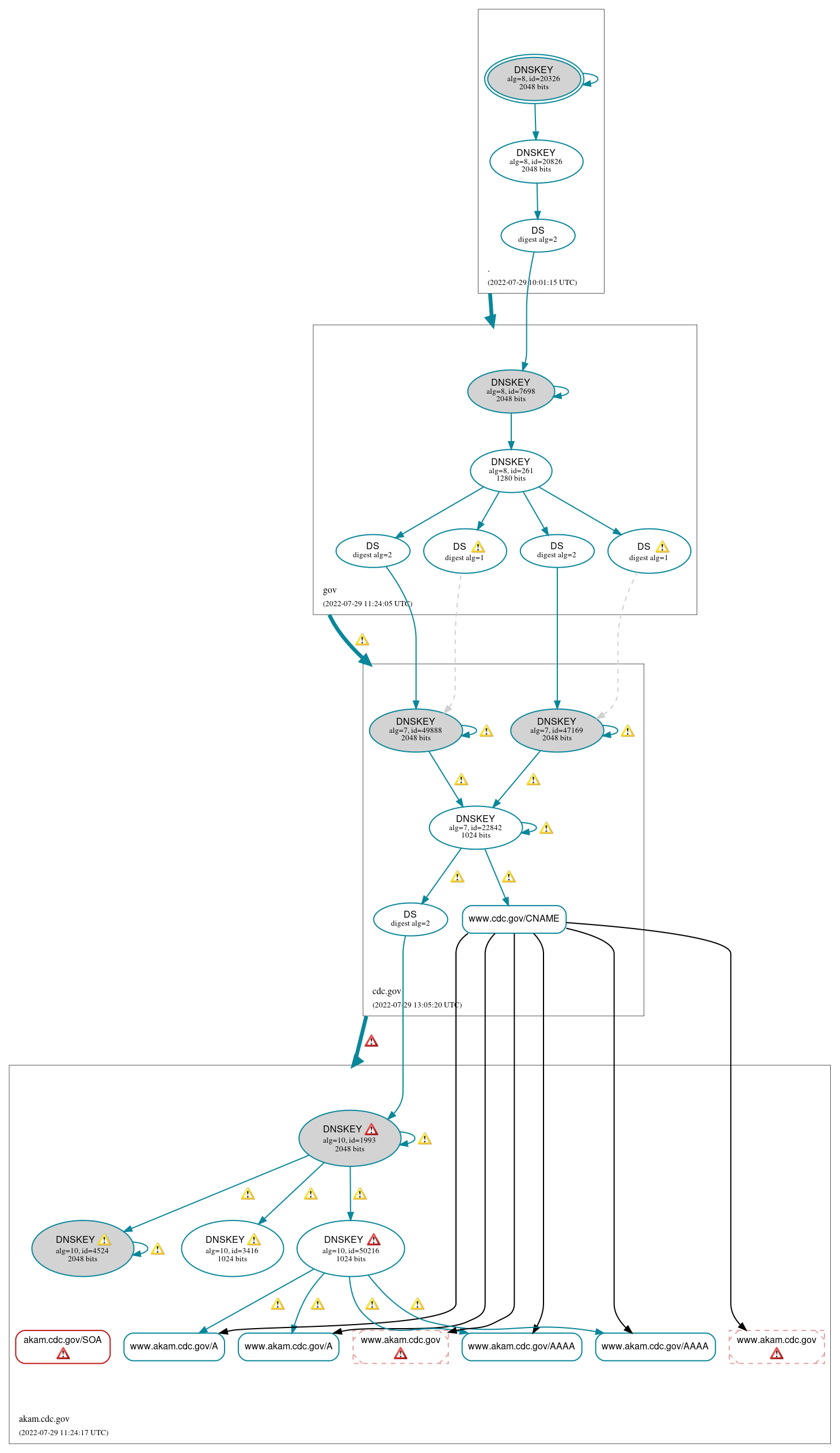 DNSSEC authentication graph