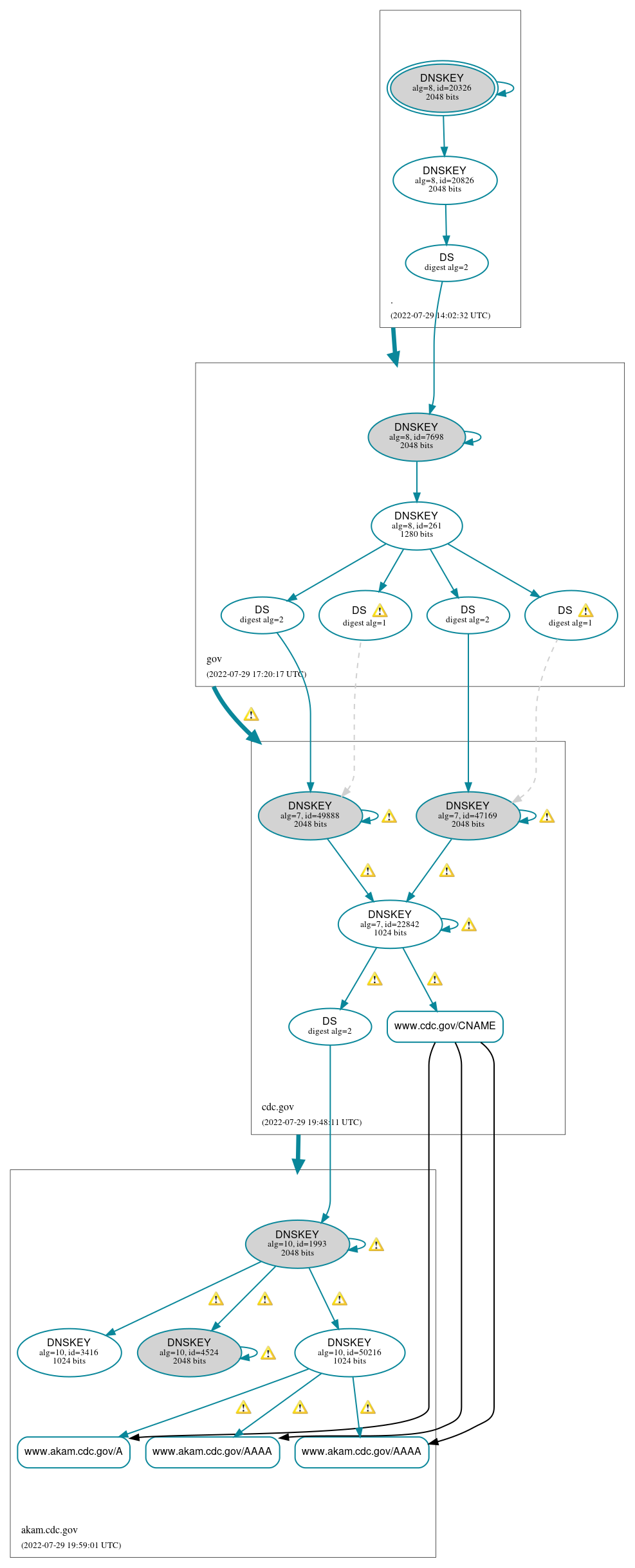 DNSSEC authentication graph