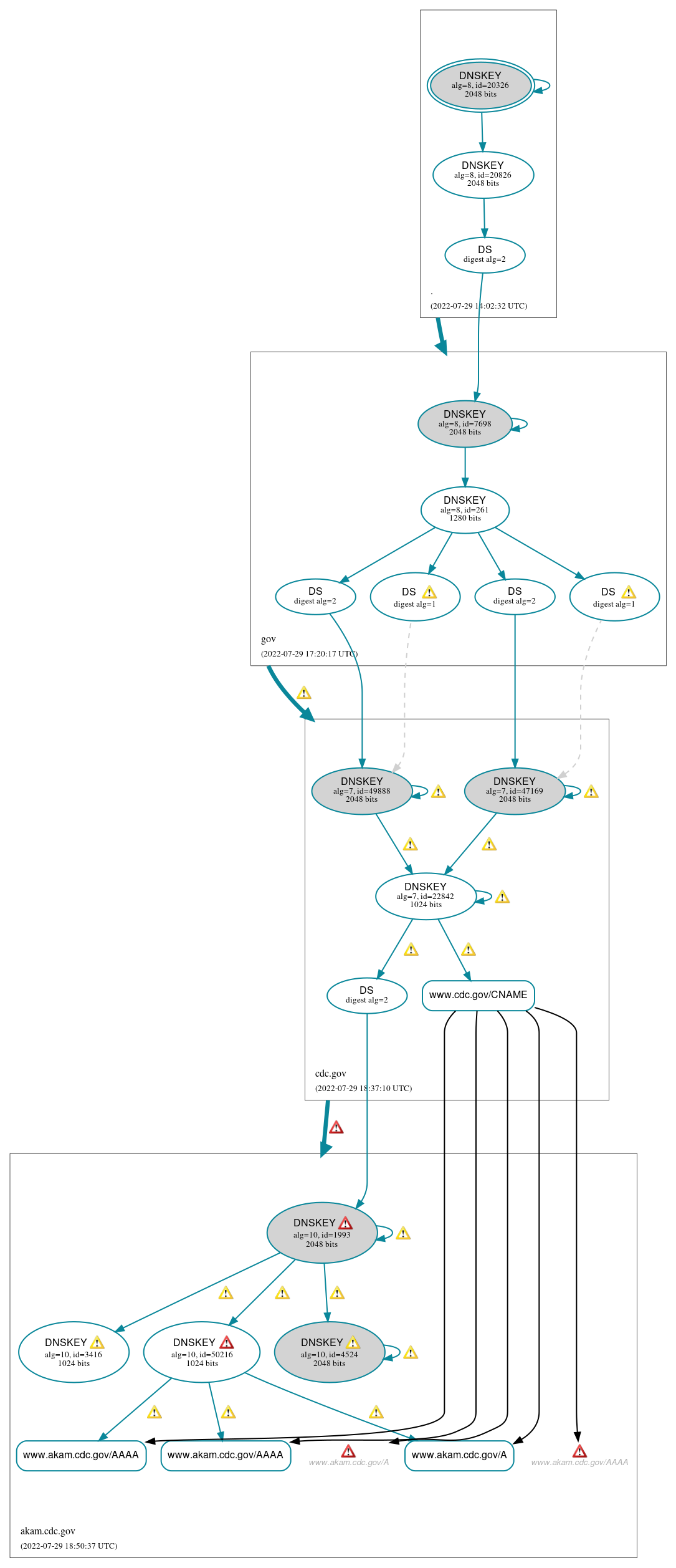 DNSSEC authentication graph