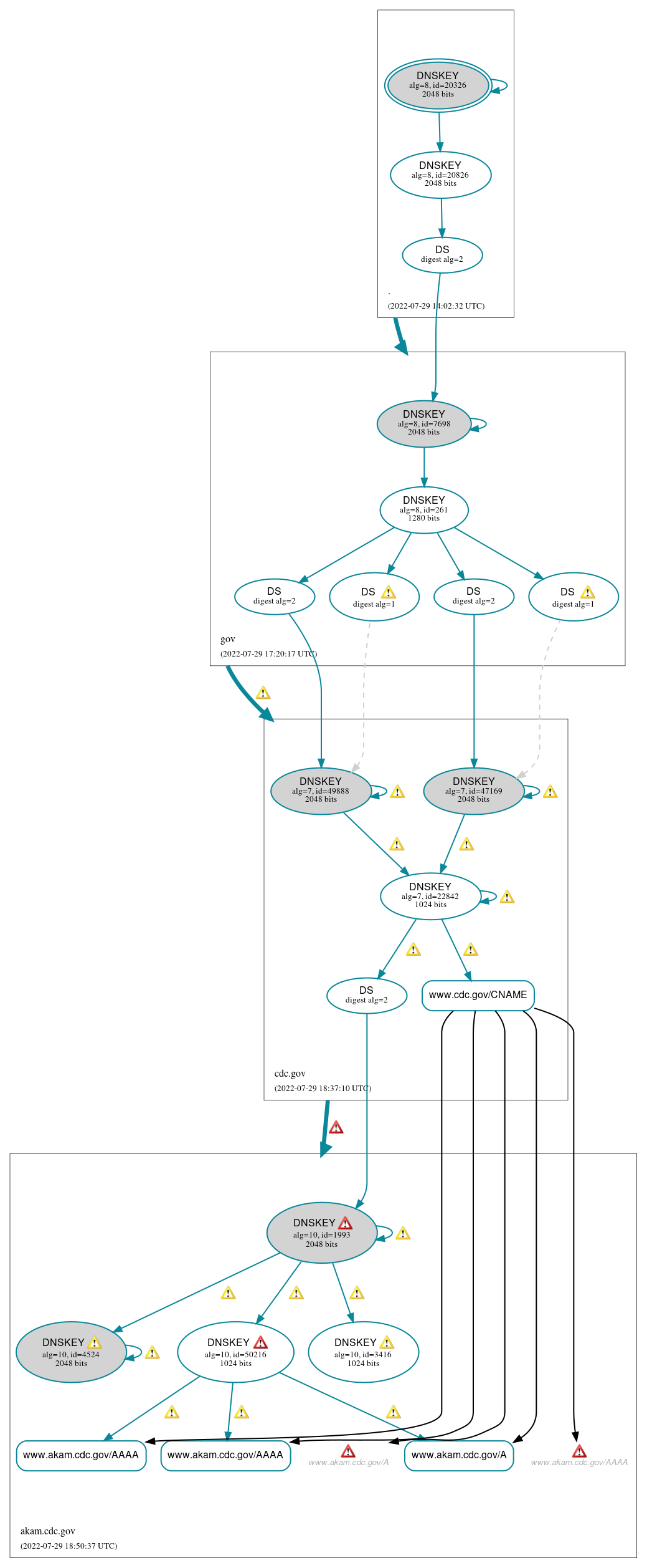 DNSSEC authentication graph