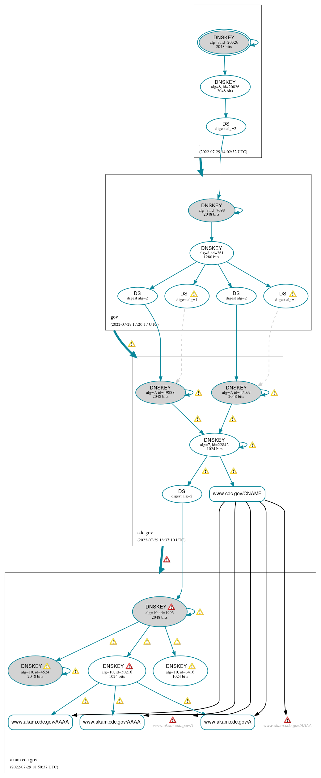 DNSSEC authentication graph