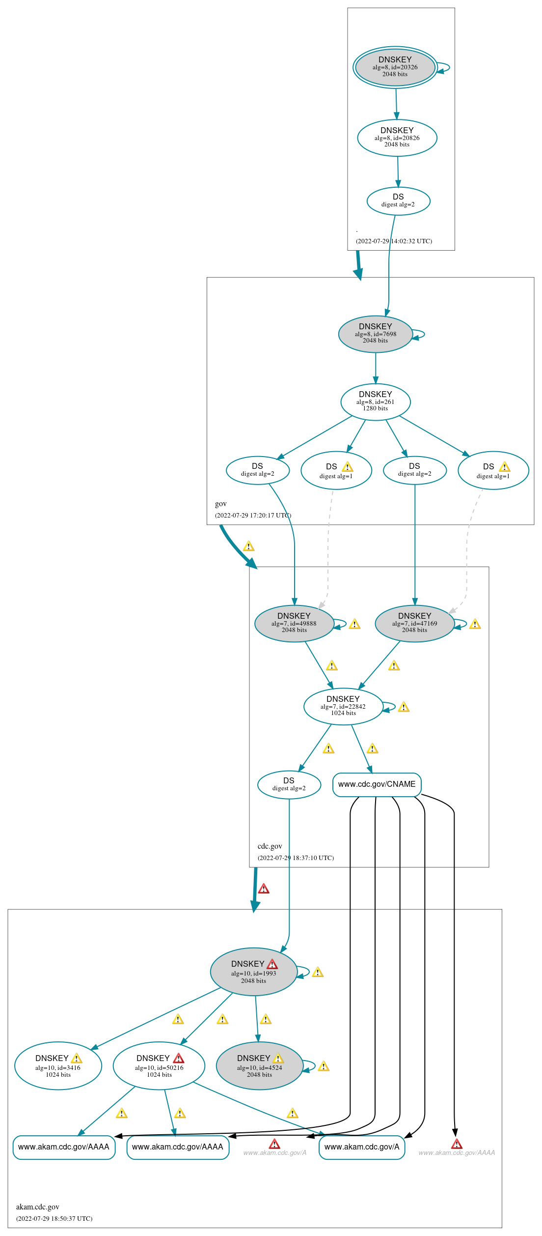 DNSSEC authentication graph