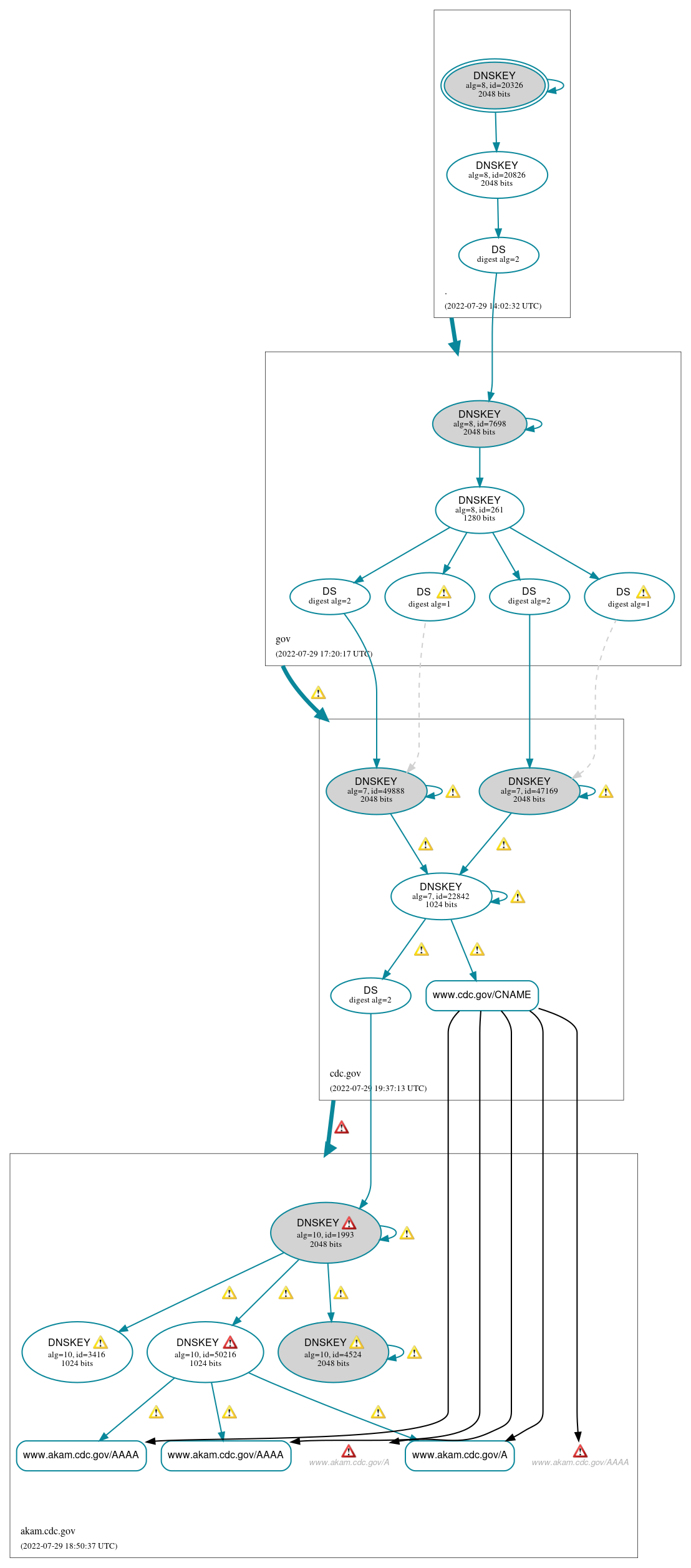 DNSSEC authentication graph