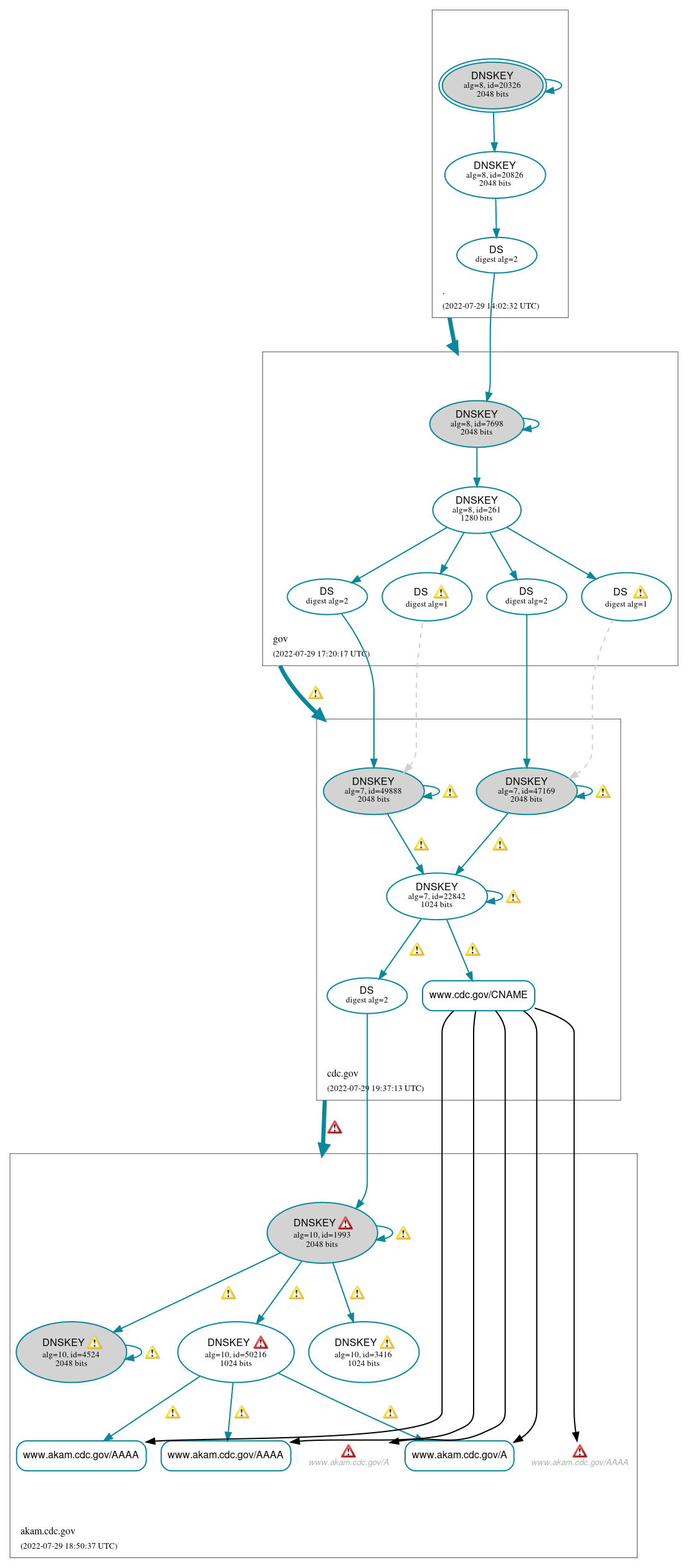 DNSSEC authentication graph