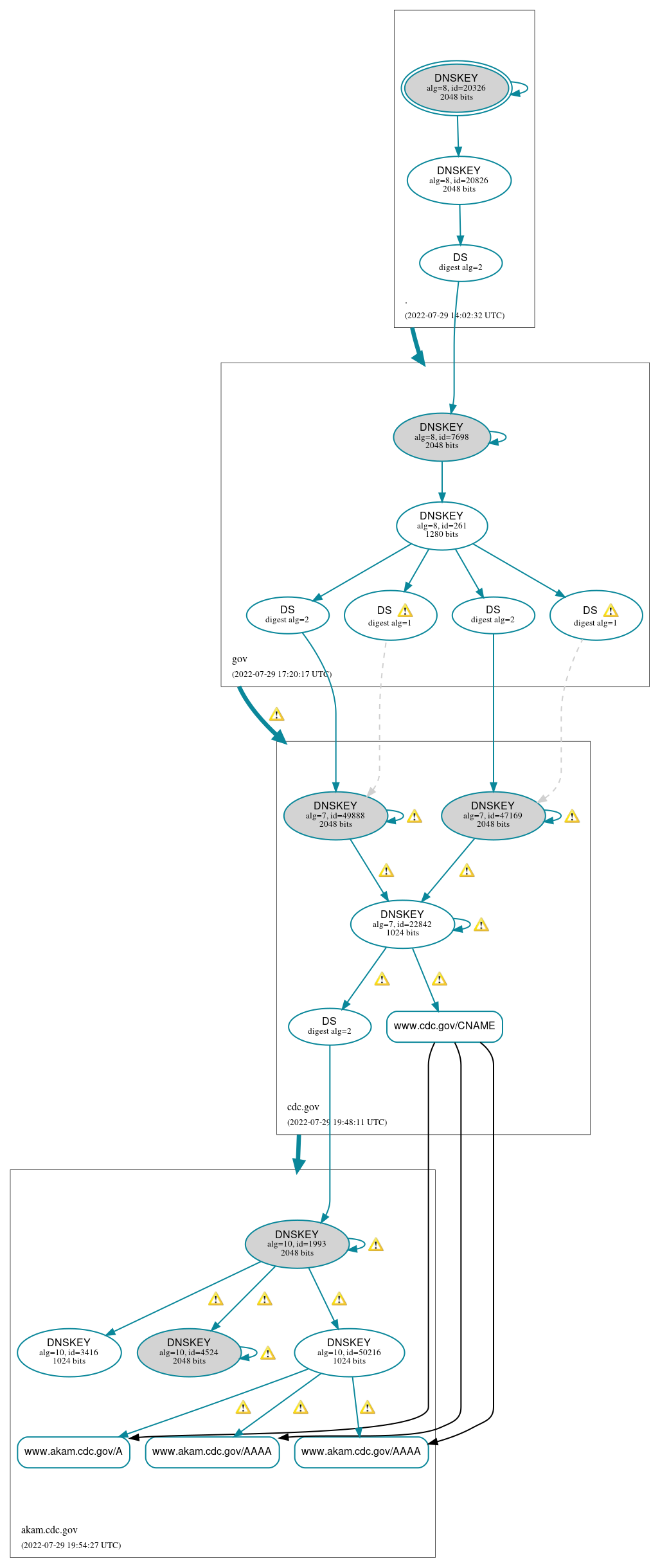 DNSSEC authentication graph