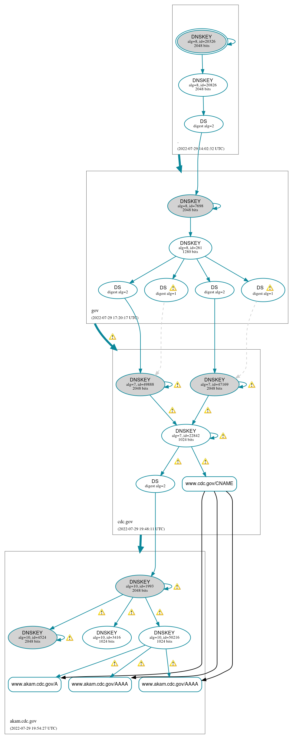 DNSSEC authentication graph