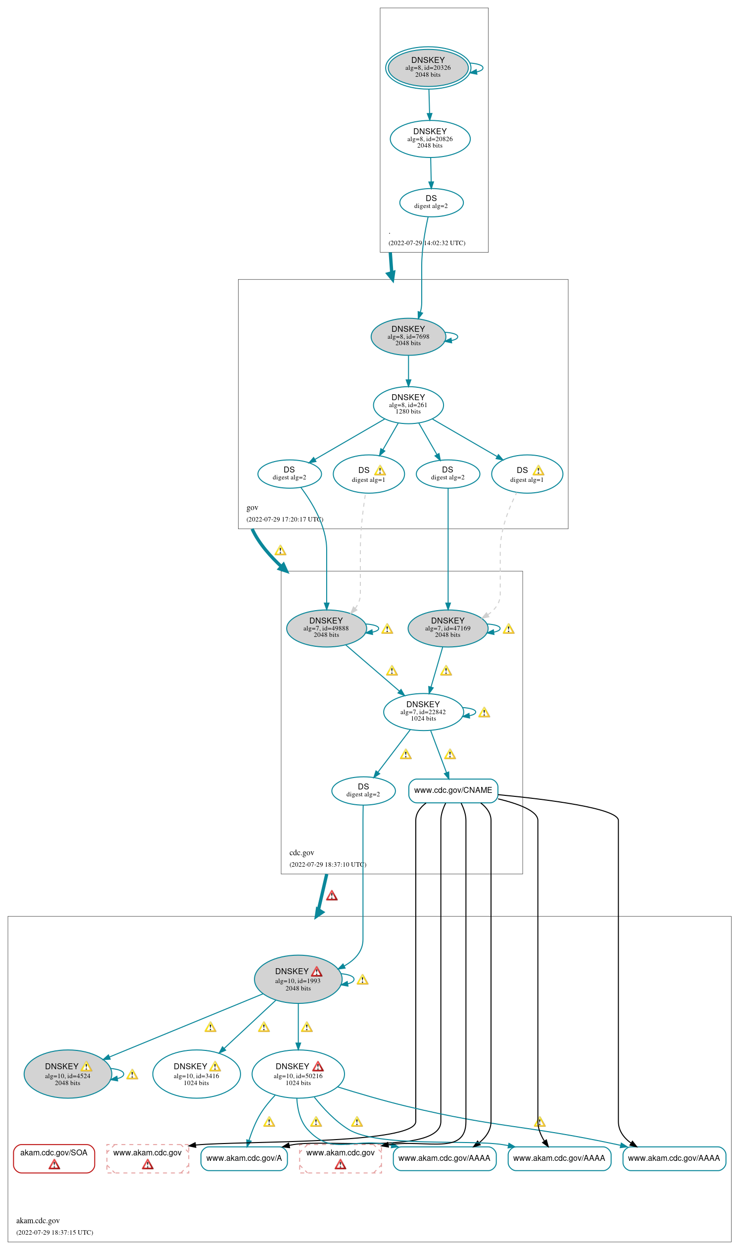 DNSSEC authentication graph