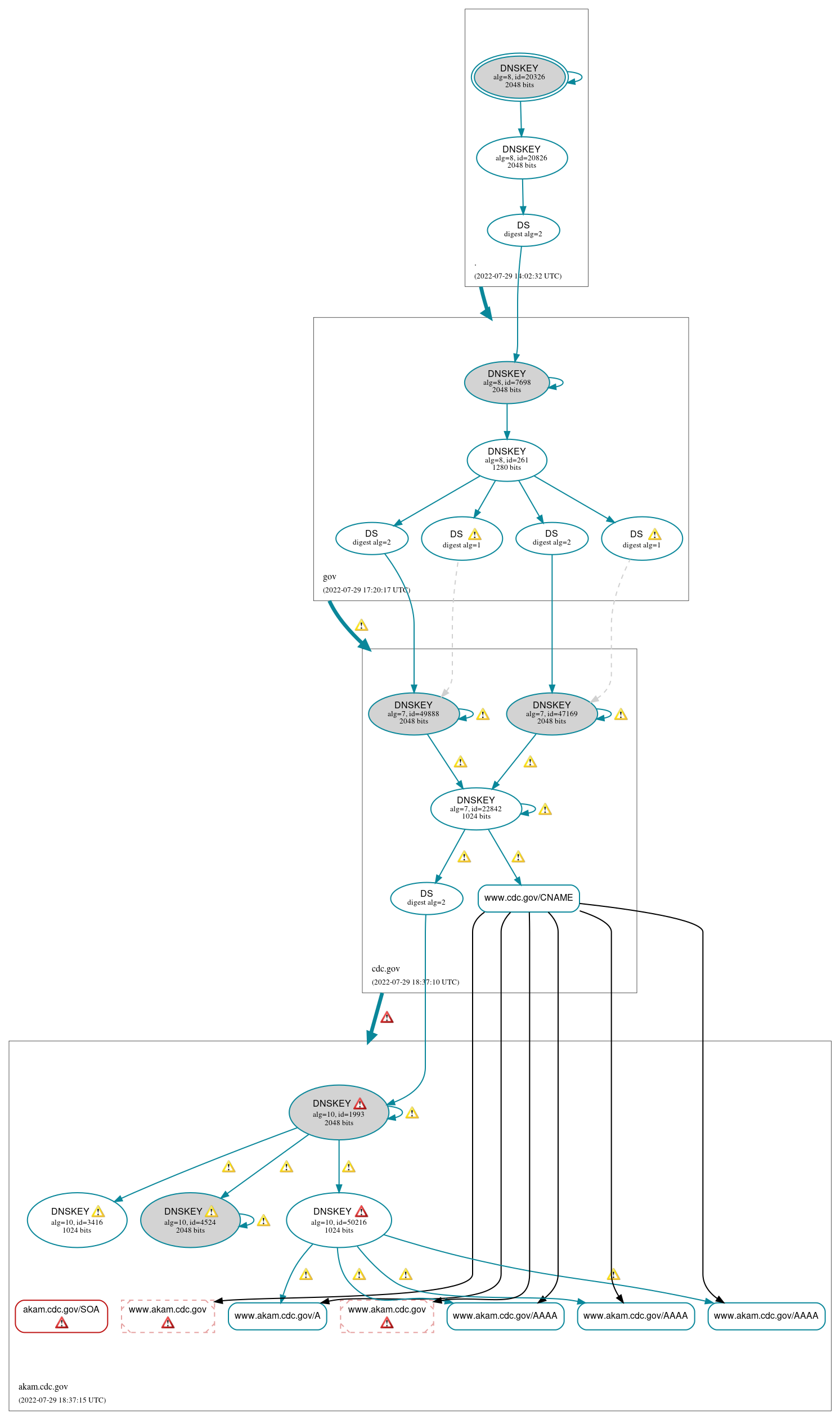 DNSSEC authentication graph