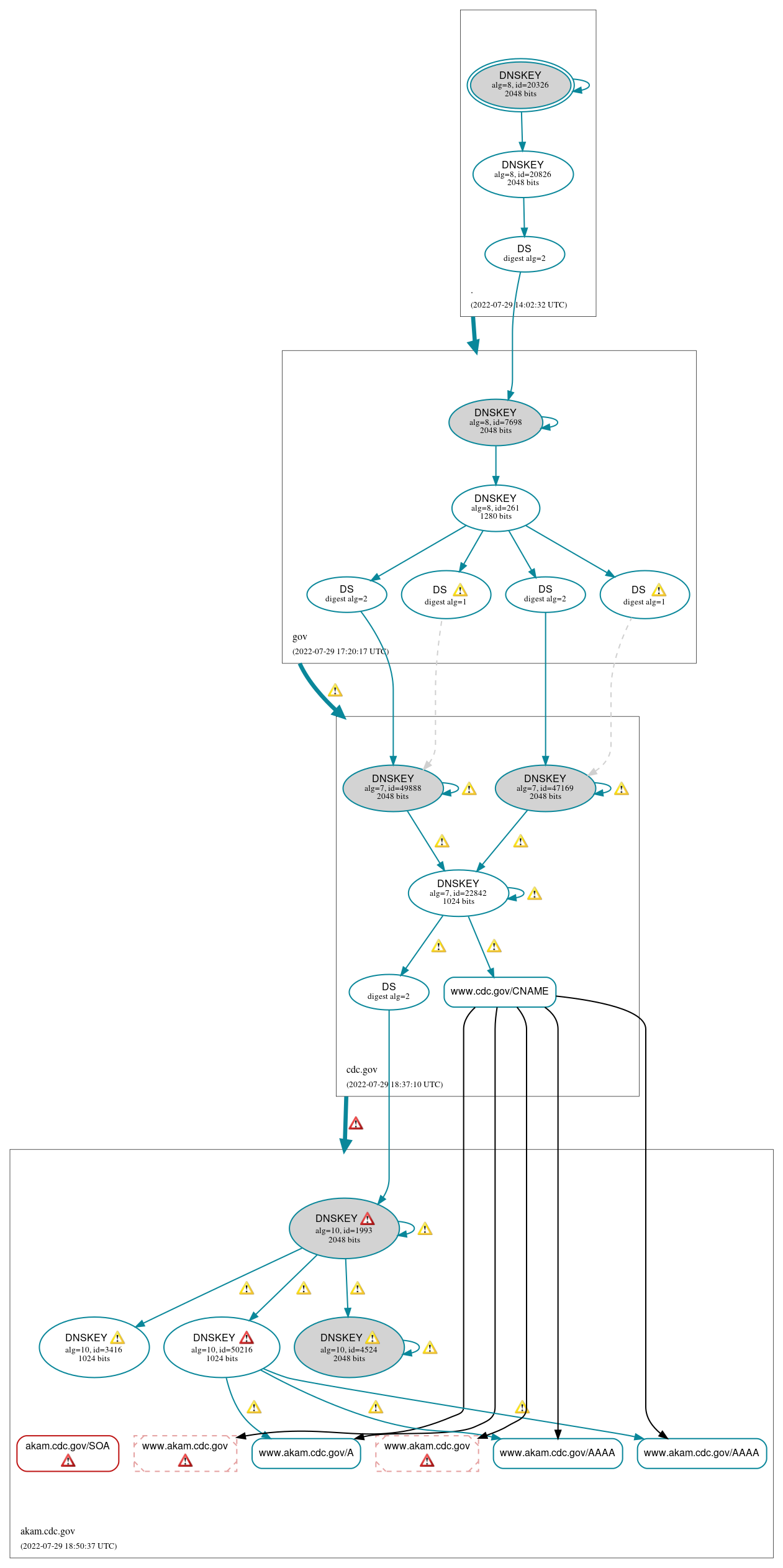 DNSSEC authentication graph