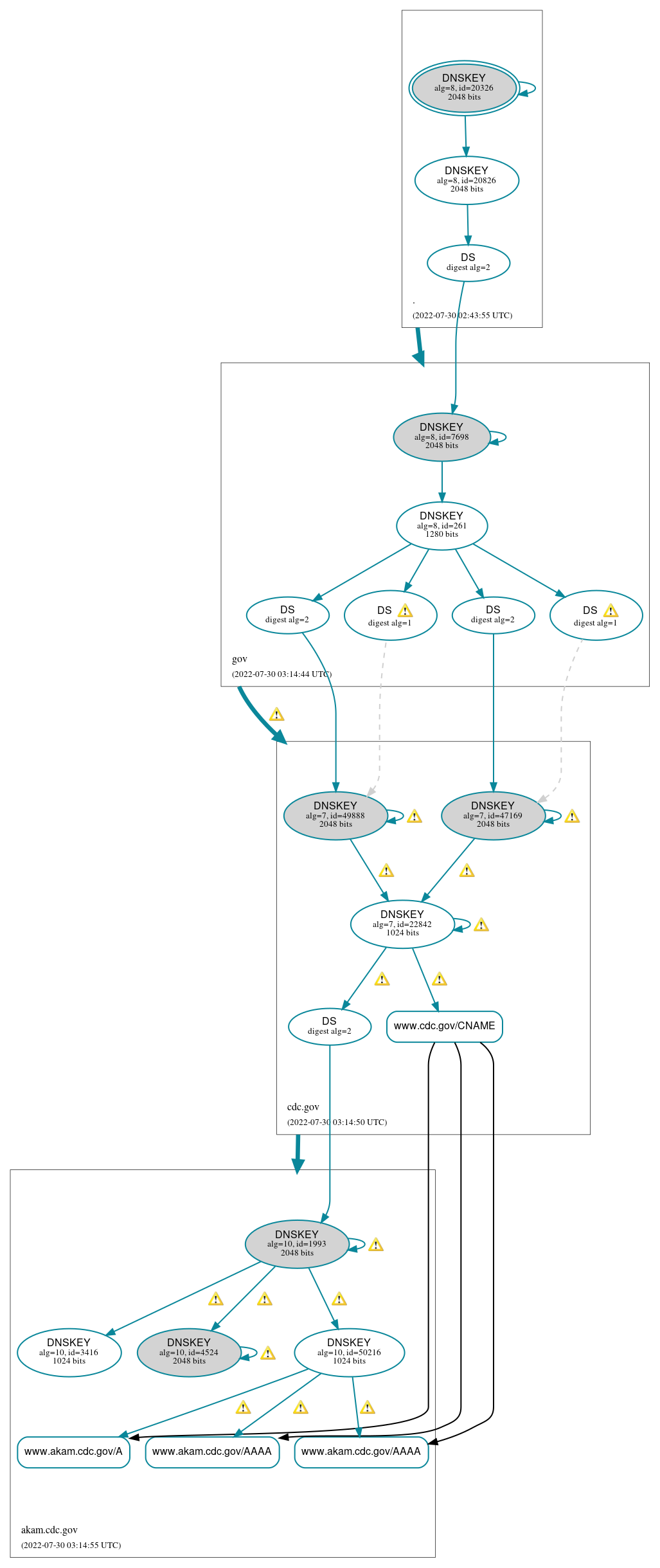 DNSSEC authentication graph