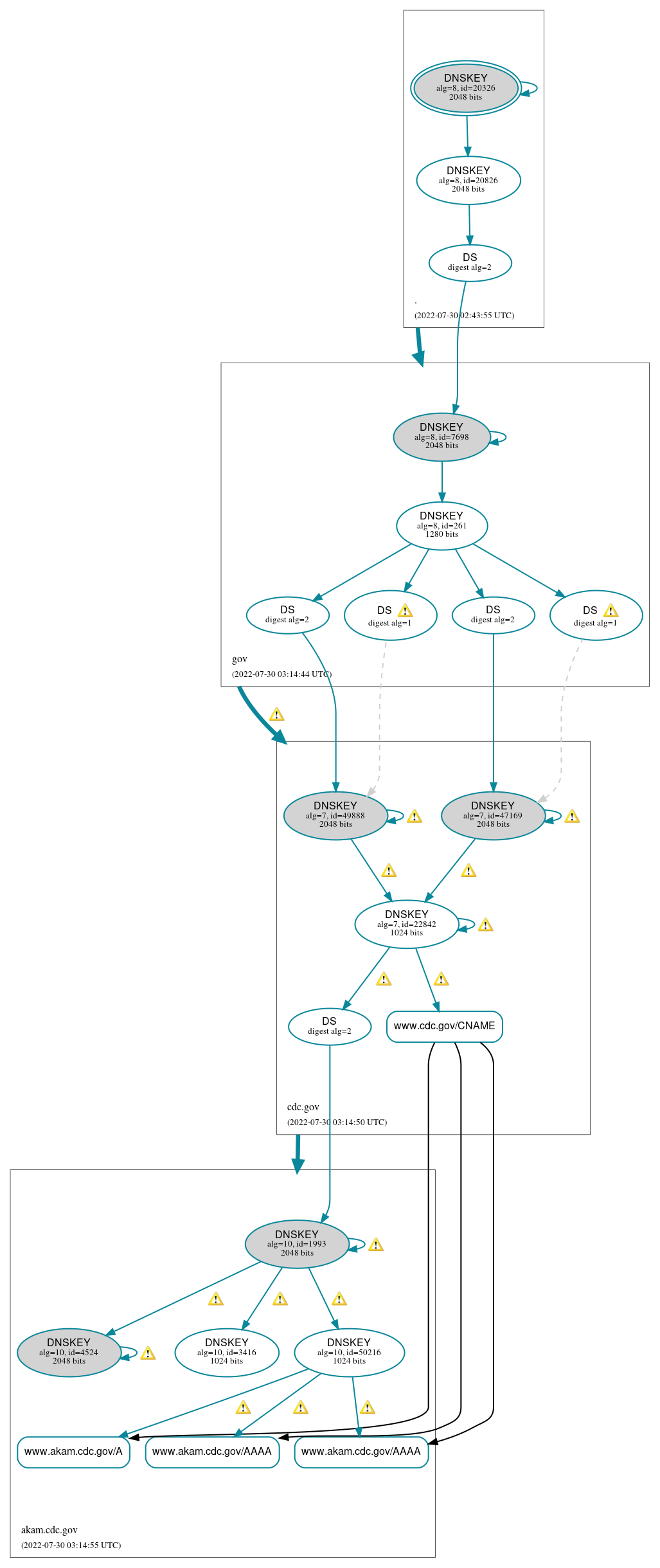 DNSSEC authentication graph