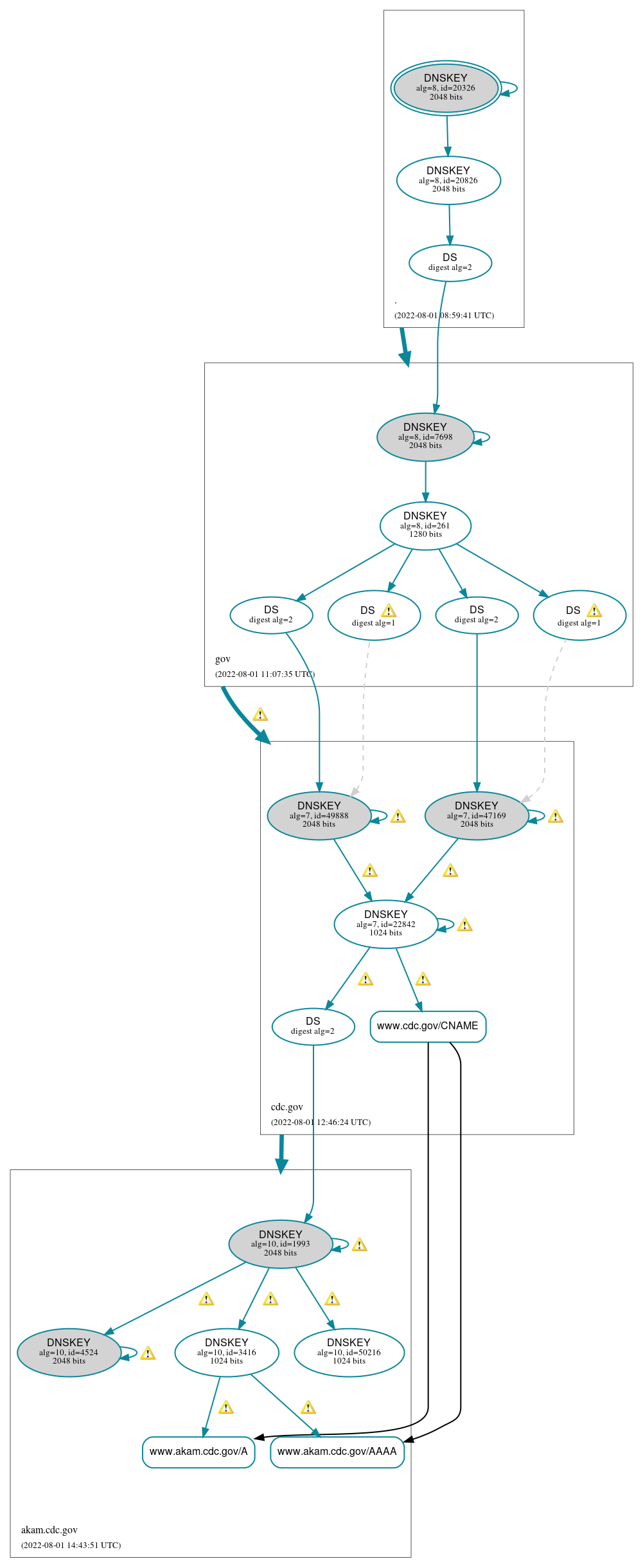 DNSSEC authentication graph