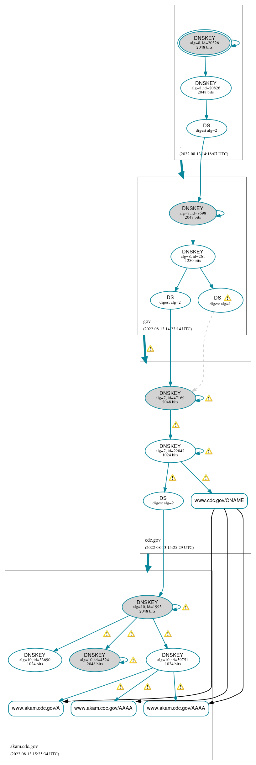 DNSSEC authentication graph